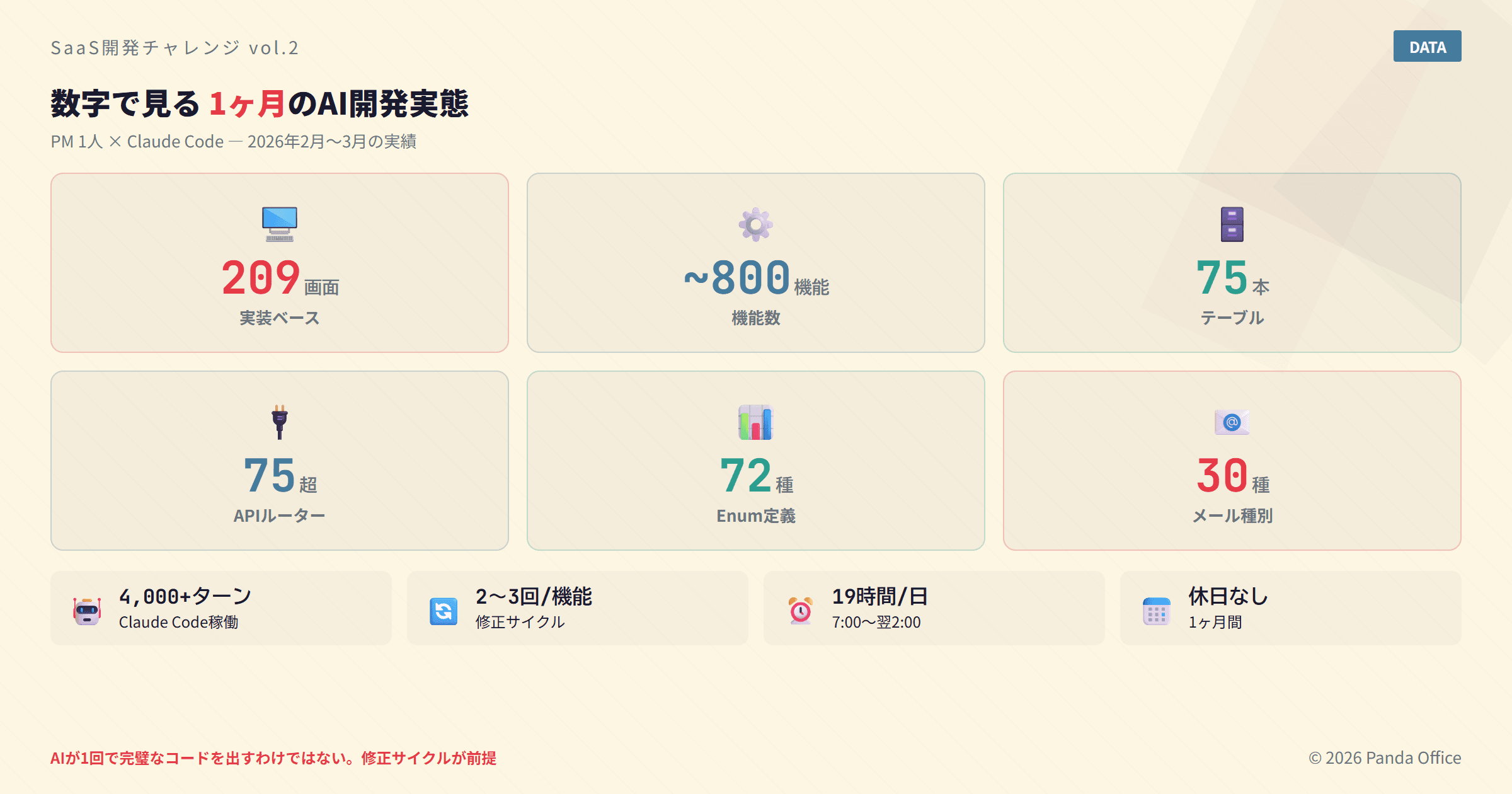 数字で見る開発実態：209画面・テーブル75本・APIルーター75超・4000ターン超・19時間稼働をインフォグラフィック風にまとめた図