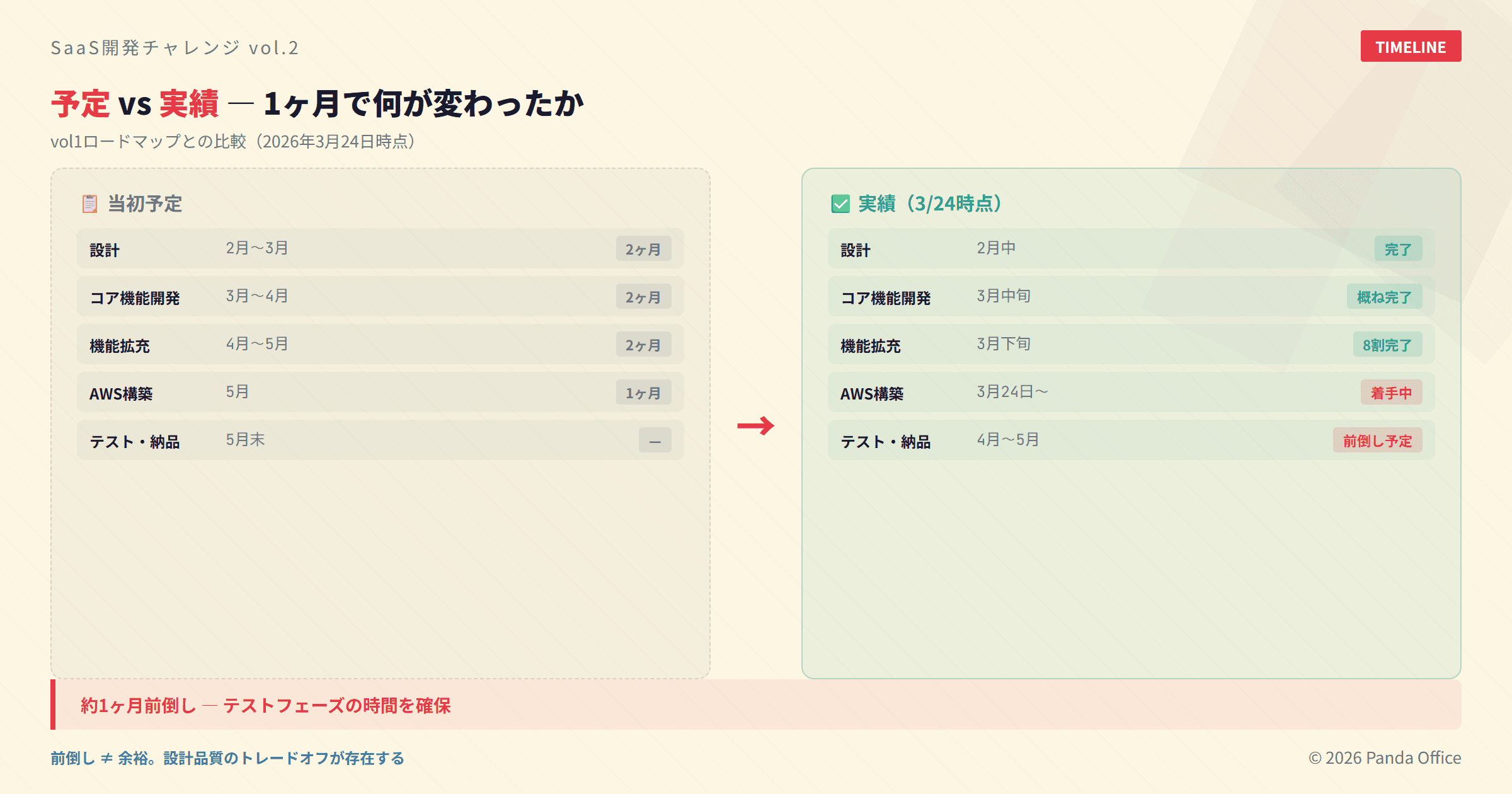 タイムライン比較：vol1で示した予定スケジュールと、実際の進捗を並べた図。設計→実装が大幅に前倒しで進行し、3月末時点でAWS構築フェーズに突入