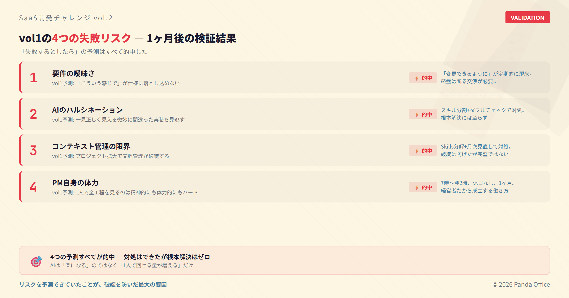 vol1で挙げた4つの失敗リスクと、1ヶ月後の現実を対比した検証結果の図
