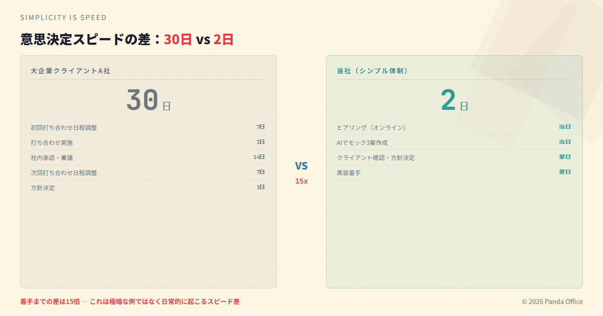 意思決定スピード比較：大企業30日 vs シンプル体制2日で15倍の差