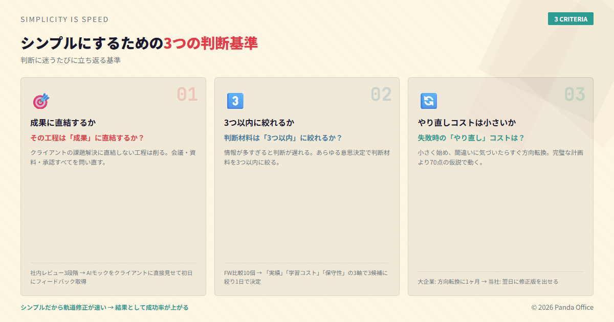 3つの判断基準：成果直結・3つ以内に絞る・やり直しコストの小ささ
