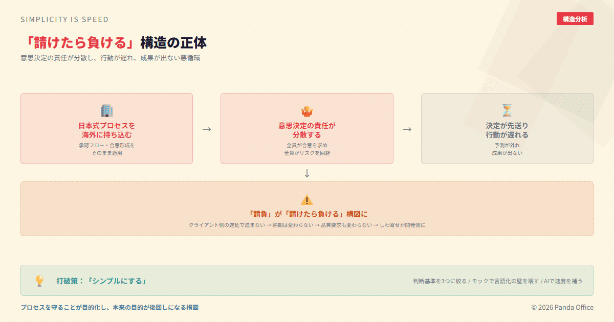 「請けたら負ける」構造図：日本式プロセス→責任分散→決定先送りの悪循環と打破策