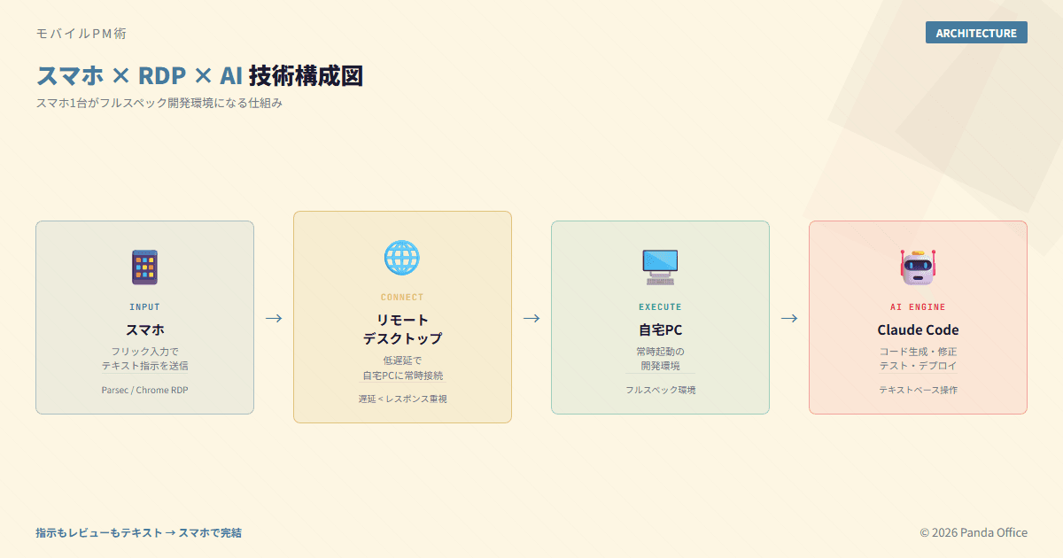 スマホからリモートデスクトップ経由でAI開発環境に接続する技術構成図