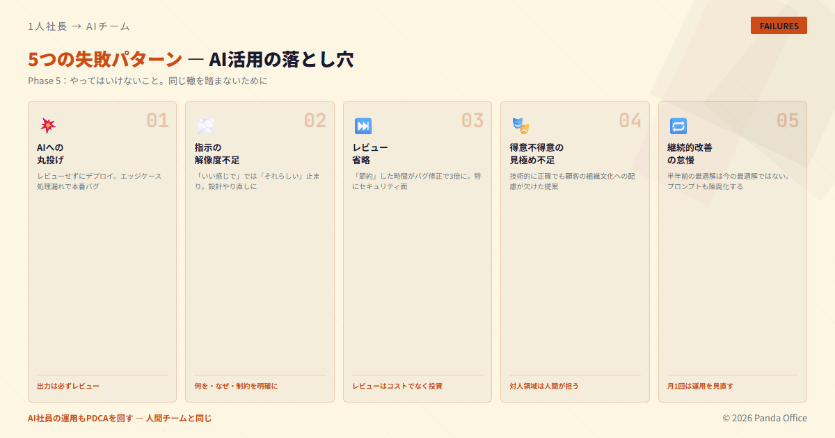 AI活用の5つの失敗パターン：丸投げ、指示解像度不足、レビュー省略、見極め不足、改善怠慢