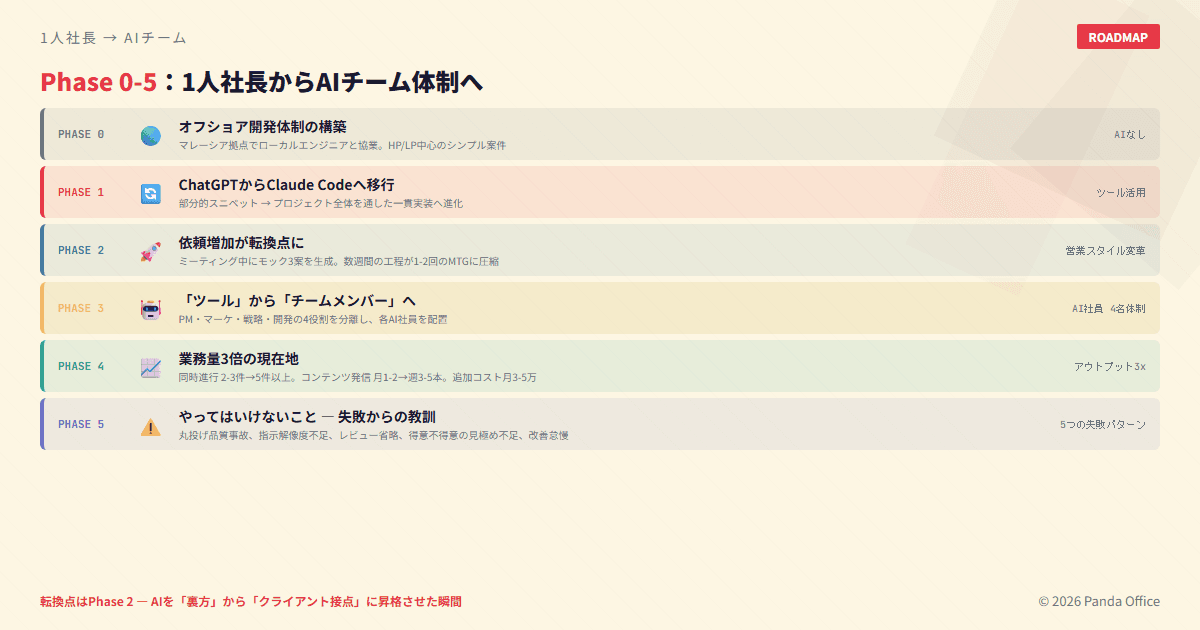 Phase 0-5のロードマップ：オフショア開発からAIチーム体制への全過程