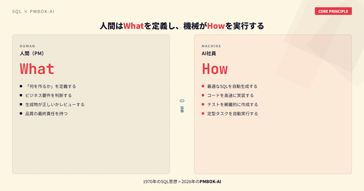 人間はWhatを定義し、AIがHowを実行する