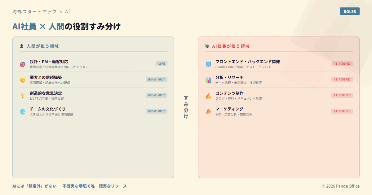 AI社員と人間の役割すみ分け：人間は設計・PM・信頼構築、AIは開発・分析・コンテンツ