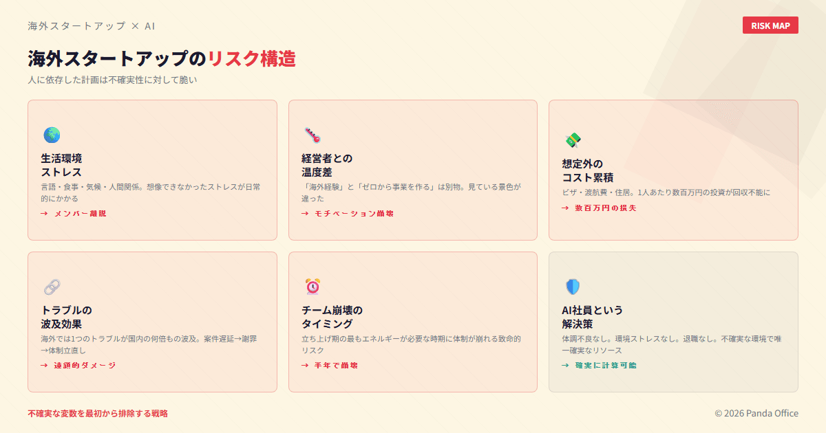 海外スタートアップのリスク構造：生活環境、温度差、コスト累積、波及効果、崩壊タイミング