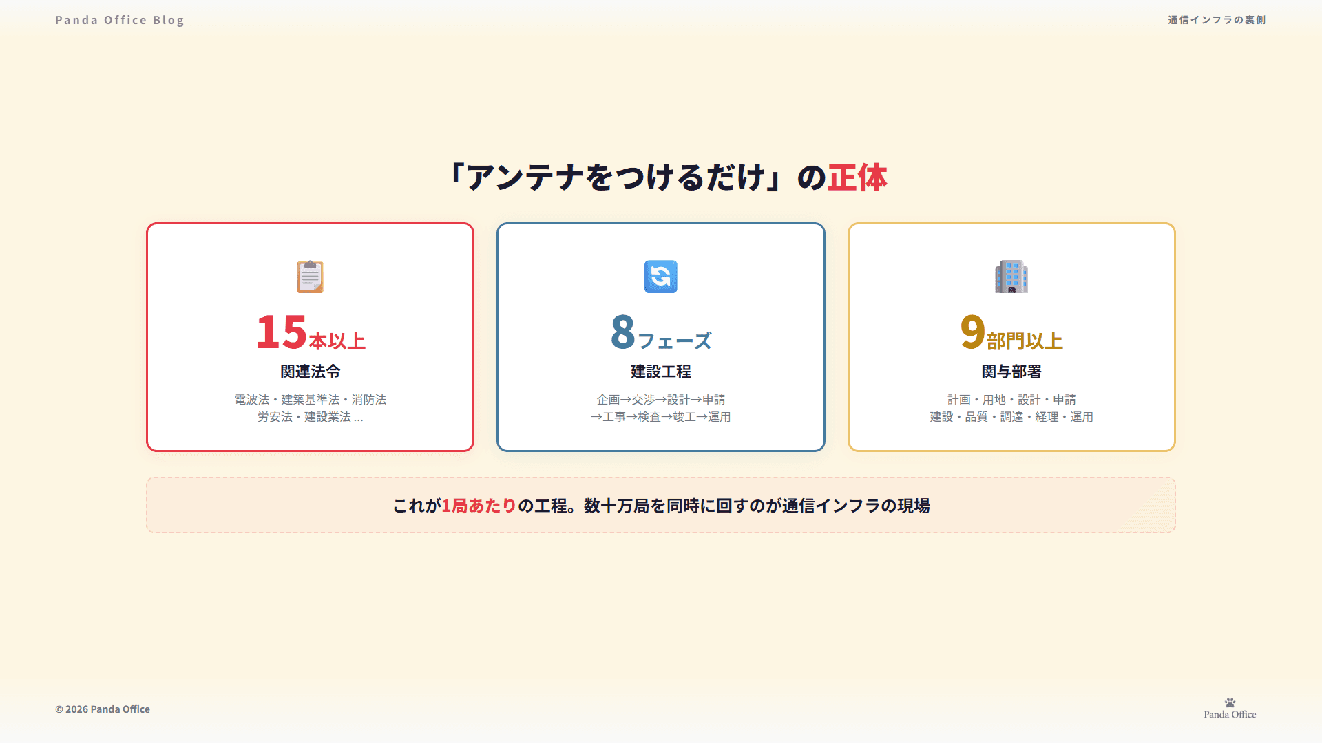 1局あたり法令15本以上・8フェーズ・9部門以上が関わる通信インフラの全体像