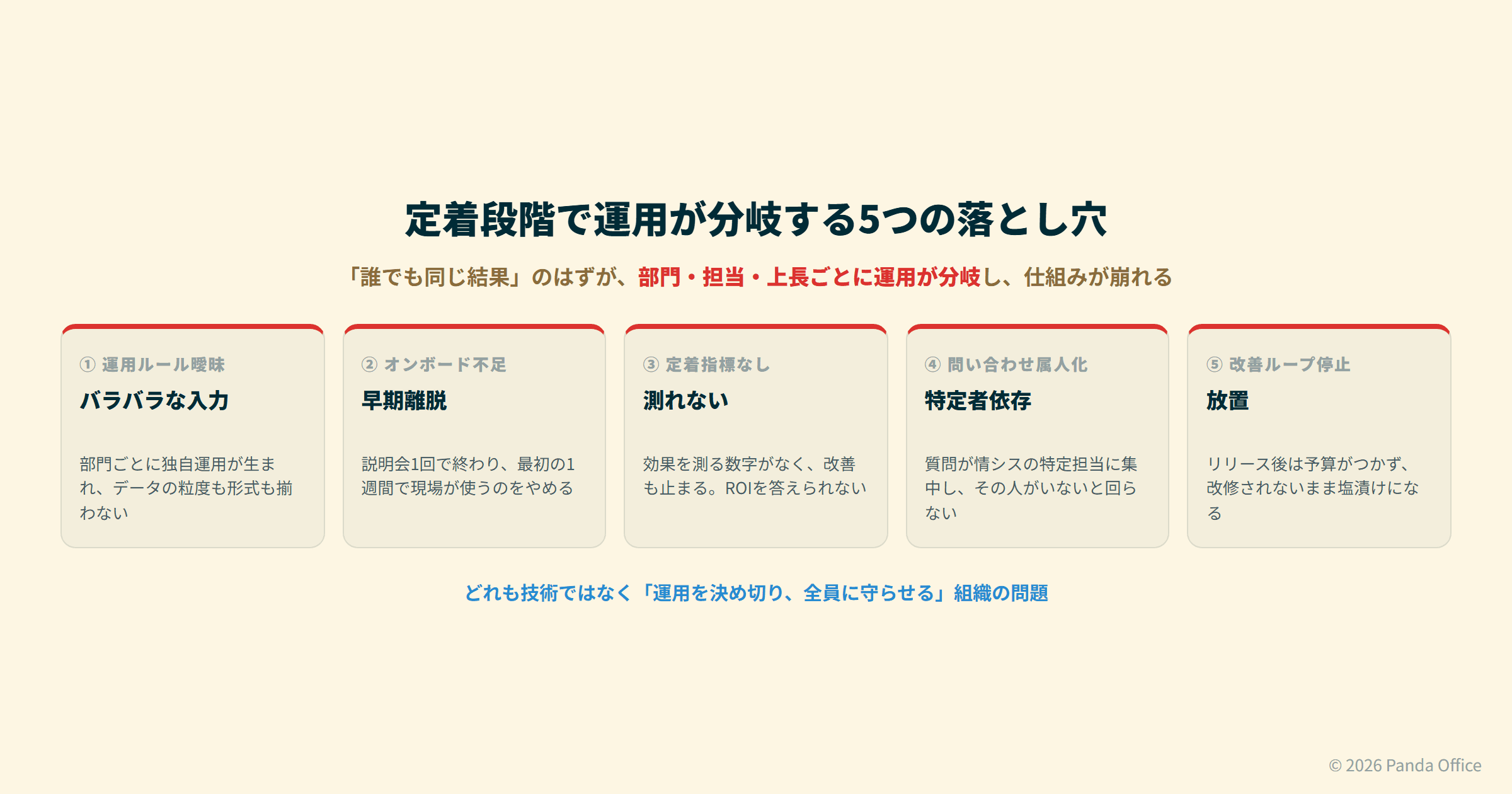 定着段階で運用が分岐する5つの落とし穴：運用ルール曖昧・オンボード不足・定着指標なし・問い合わせ属人化・改善ループ停止