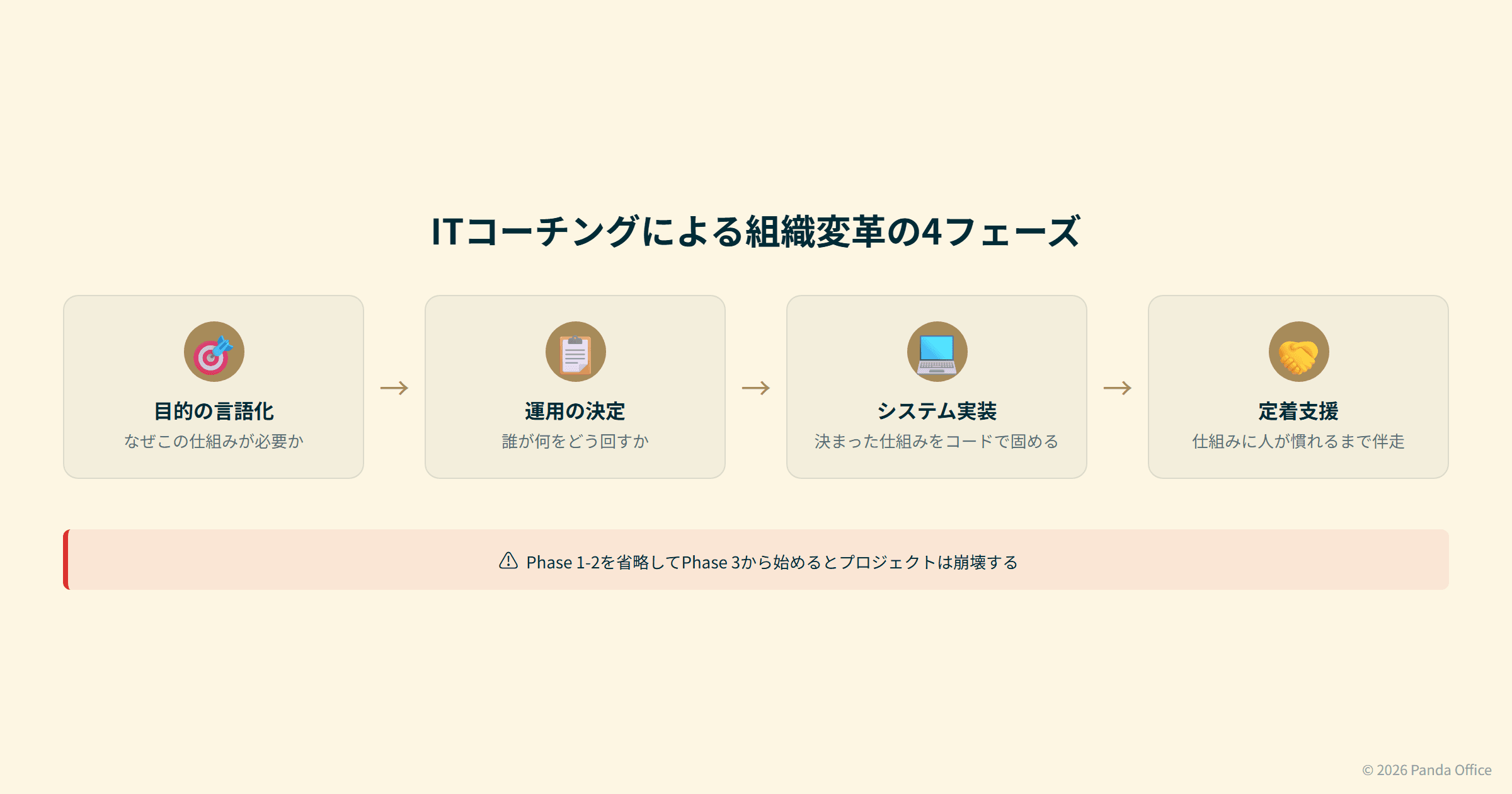 ITコーチングによる組織変革のプロセス
