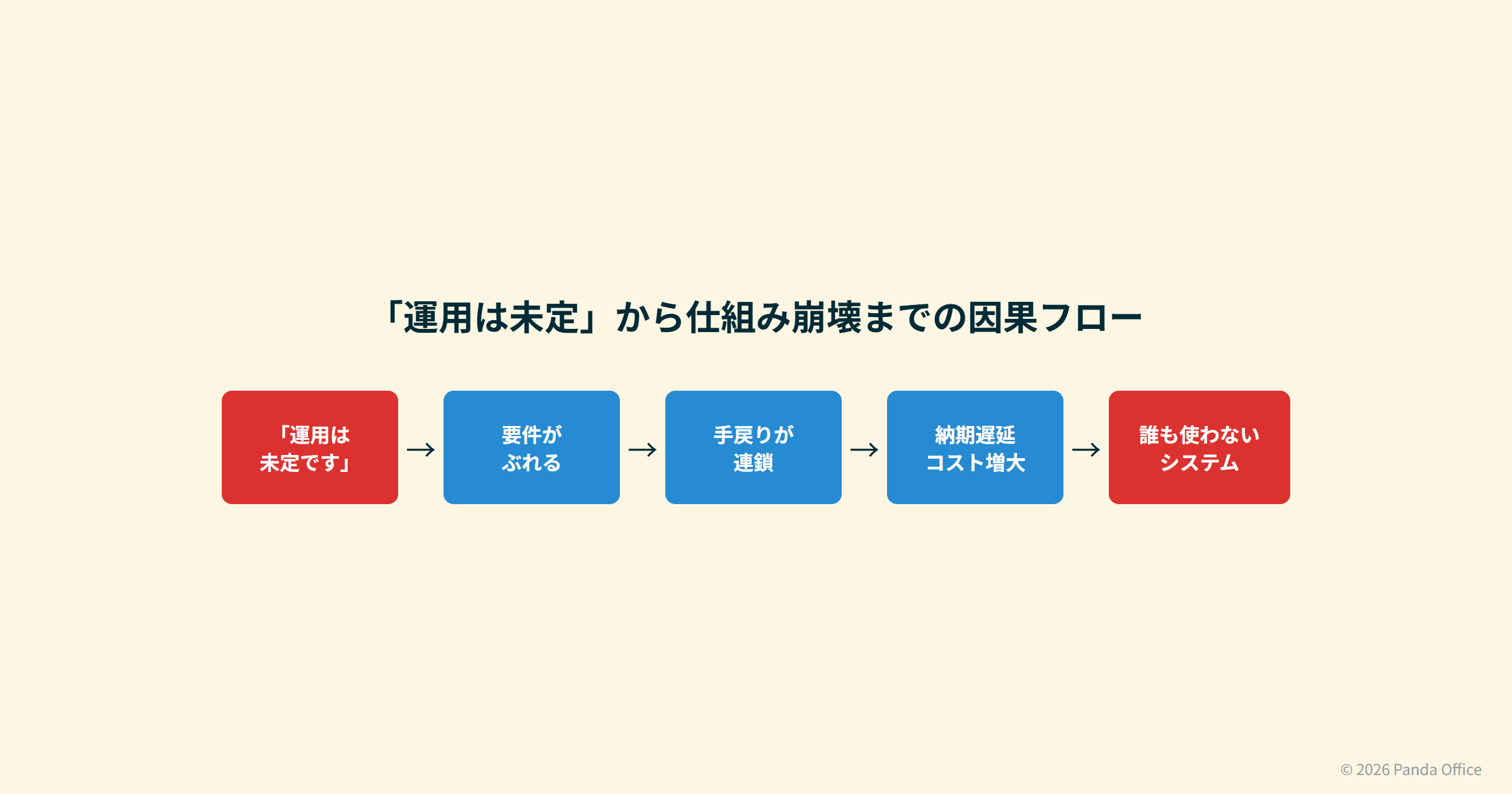 「運用は未定」から仕組み崩壊までの因果フロー