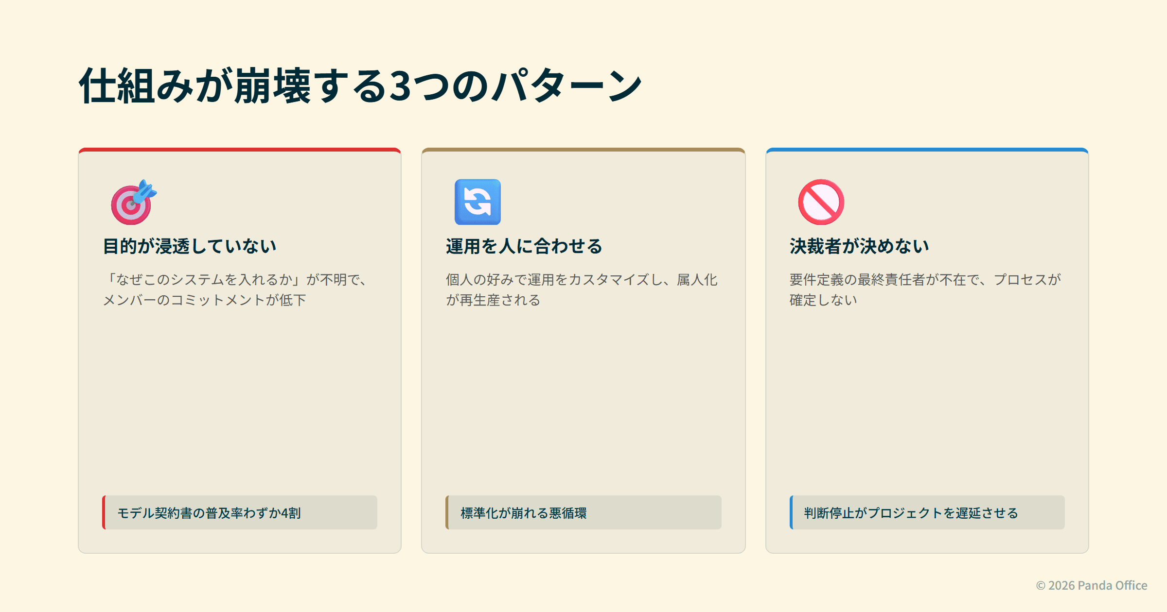仕組みが崩壊する3つのパターン：目的未理解・運用の属人化・決裁者不在