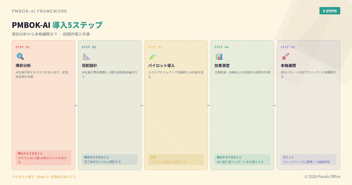 PMBOK-AI導入5ステップ