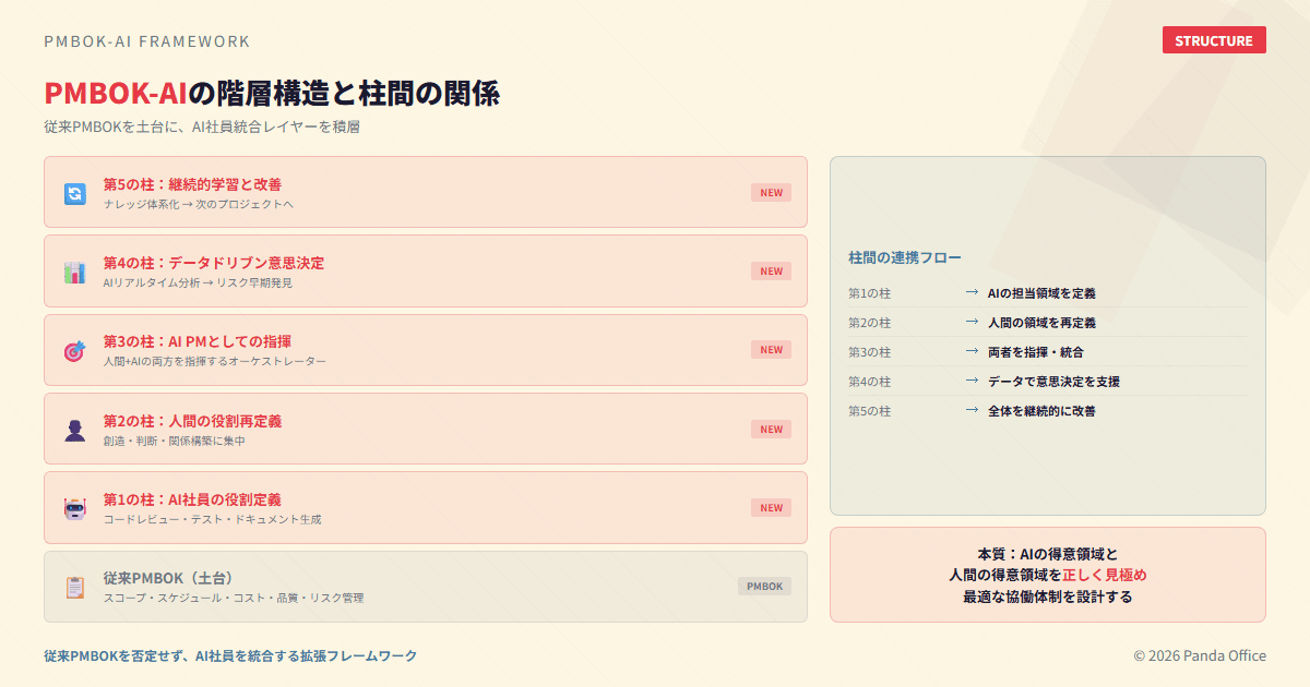 PMBOK-AIの階層構造と柱間の関係