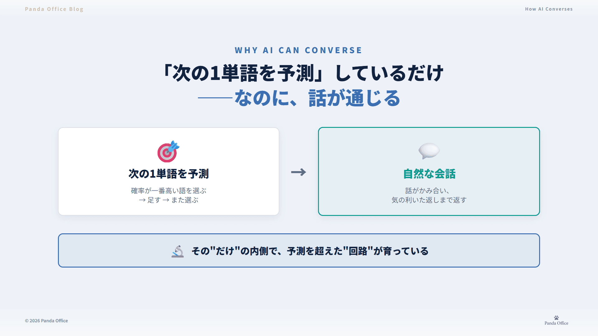 「次の1単語」を予測するだけのAIの内側に、先読み・概念・段取りの回路が育っている様子