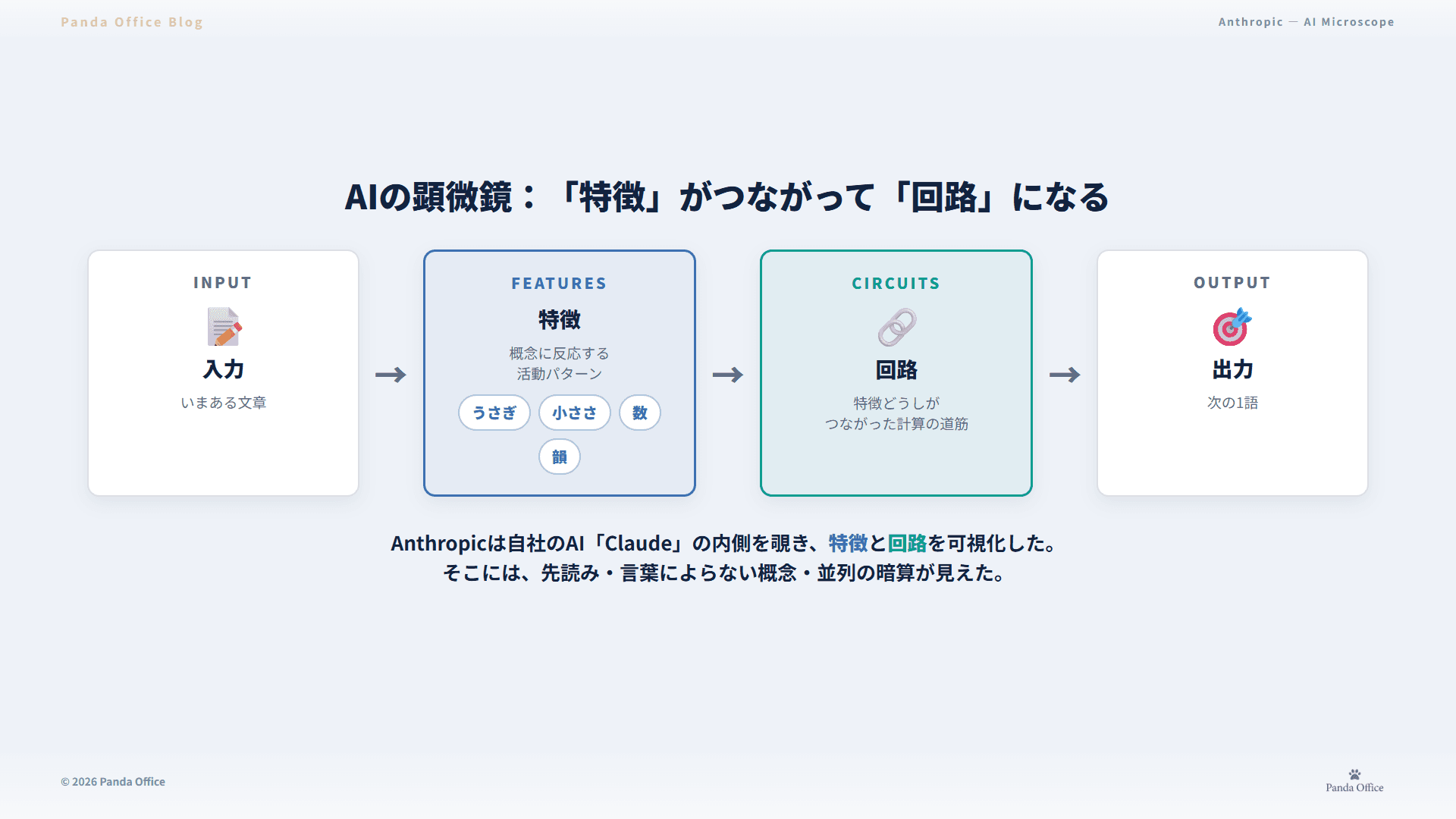AIの顕微鏡：概念に反応する「特徴」がつながって「回路」になる。入力から出力までの計算の道筋が見える