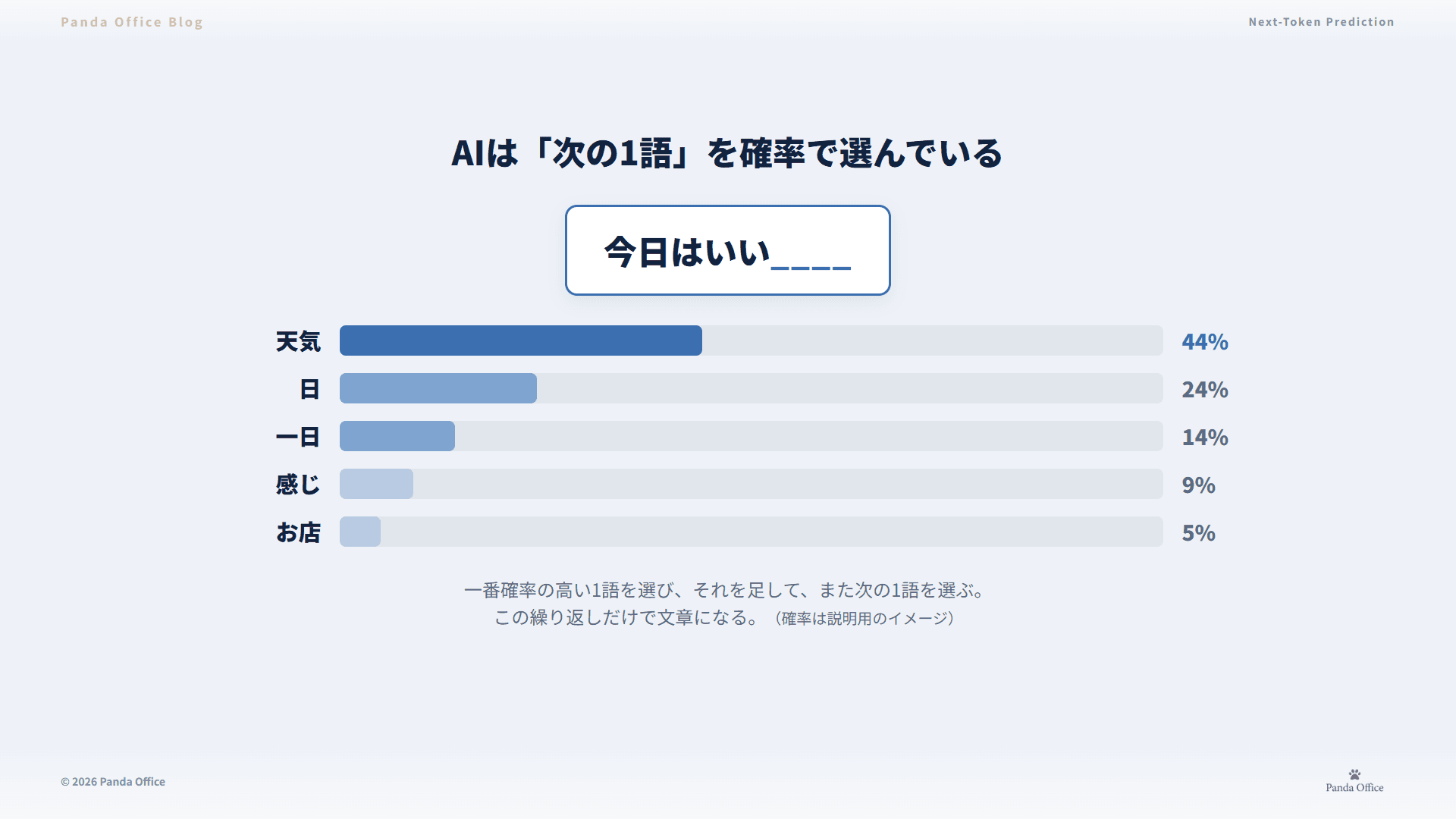 「今日はいい___」に続く候補と確率。AIは一番確率の高い1語を選び、それを繰り返して文章にする