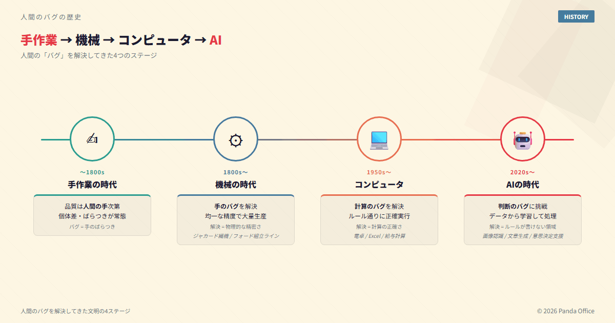 手作業→機械→コンピュータ→AIの4段階タイムライン