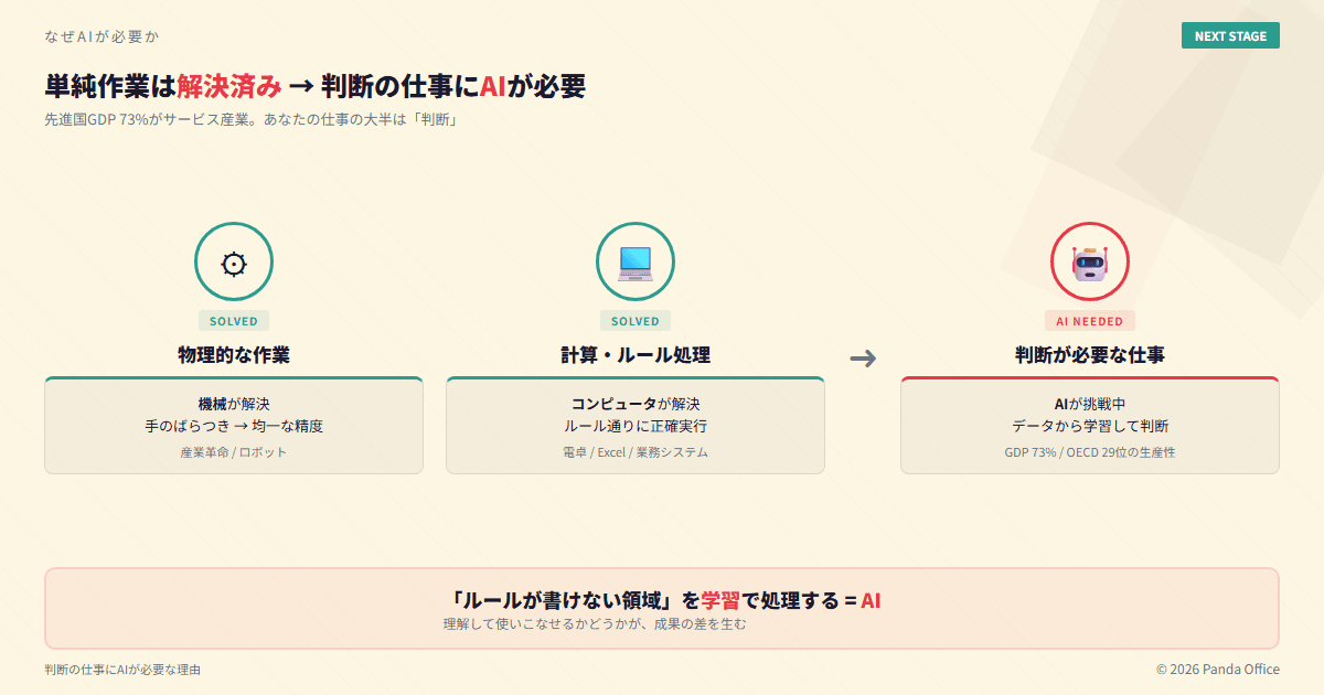 単純作業は機械/PCで解決済み → 判断の仕事こそAIの出番