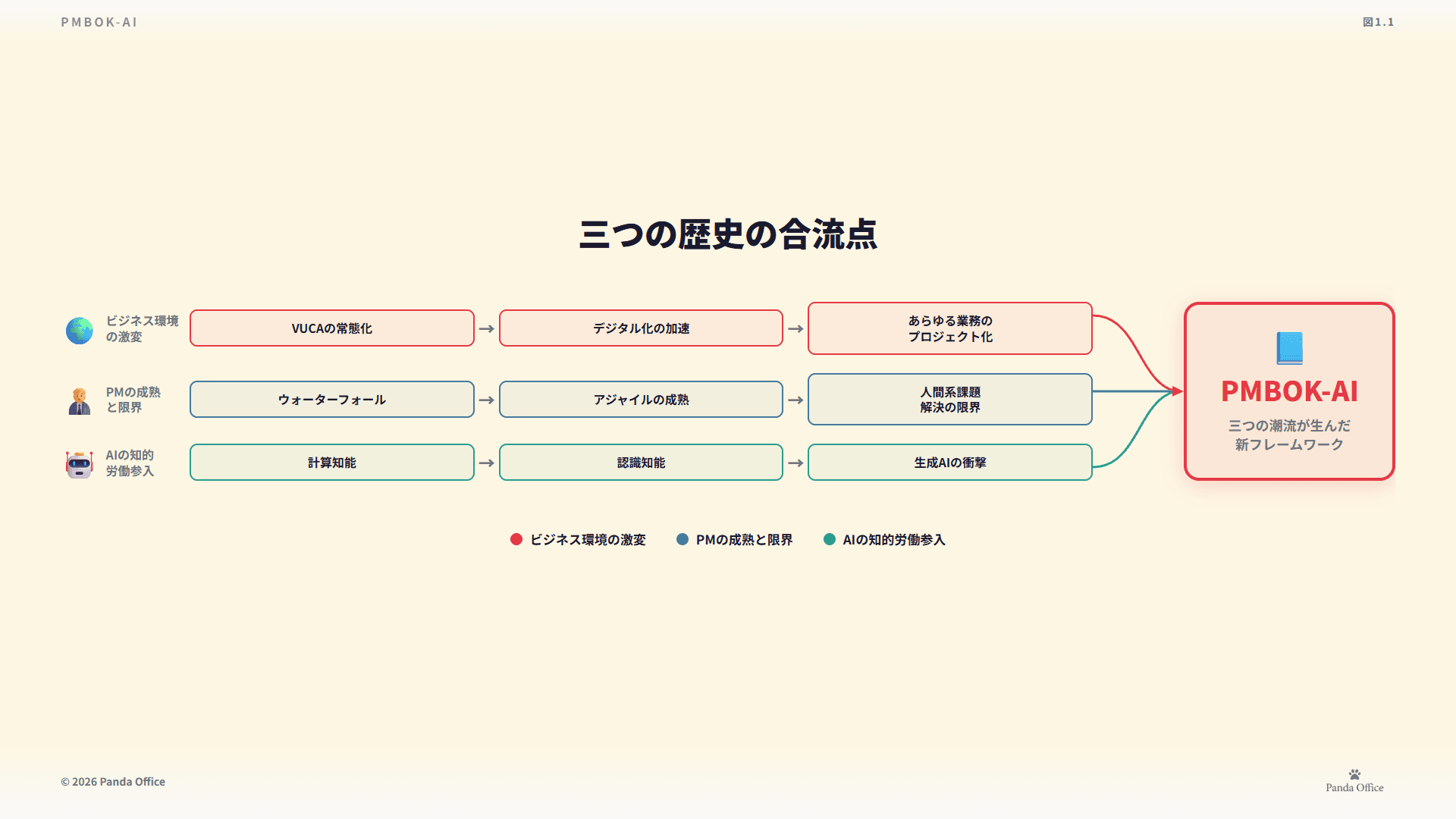 図1.1：PM進化の4世代