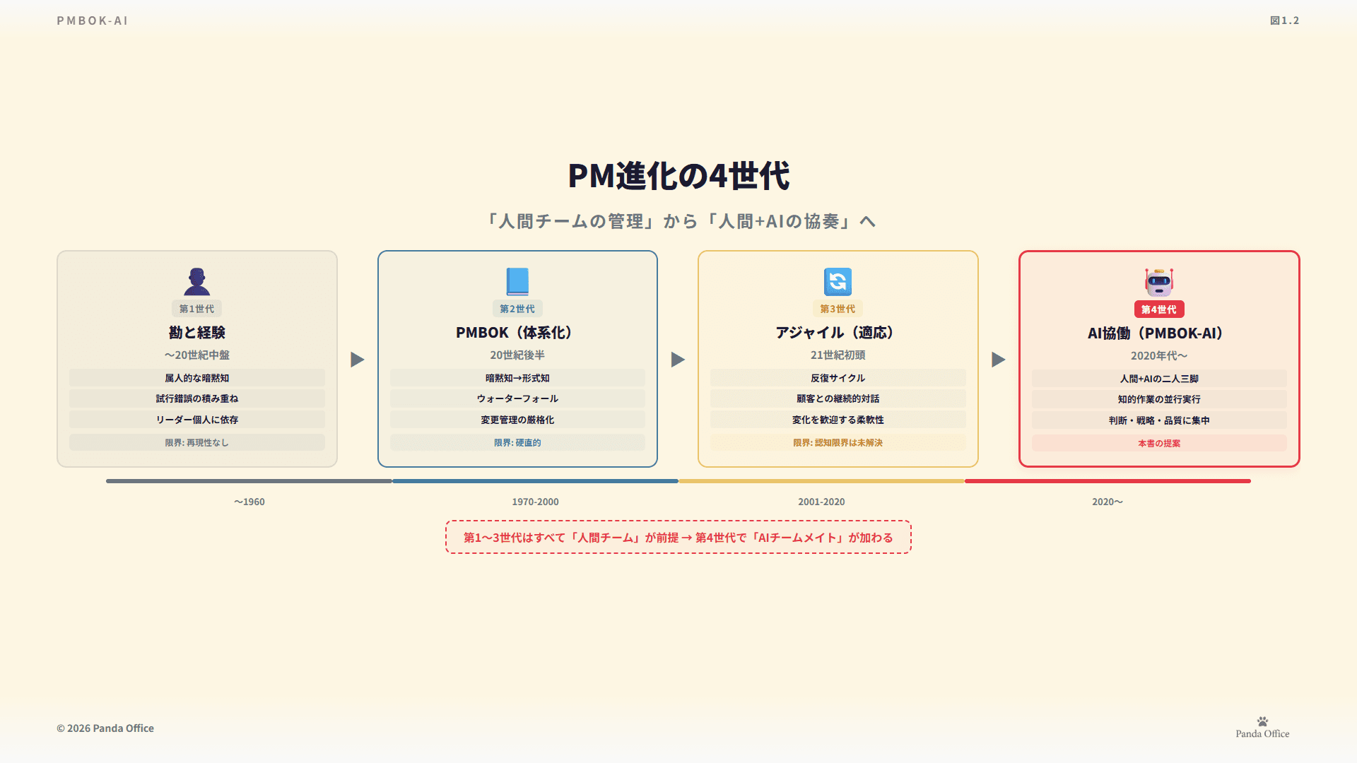 図1.2：三つの歴史の合流点