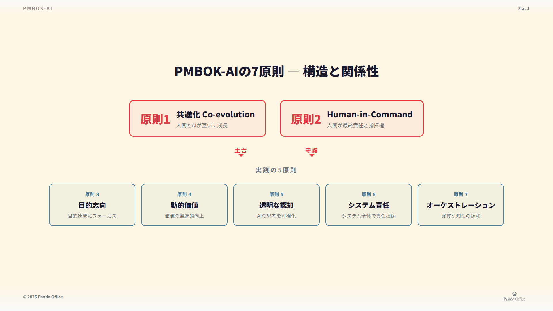 図2.1：PMBOK-AIの7原則