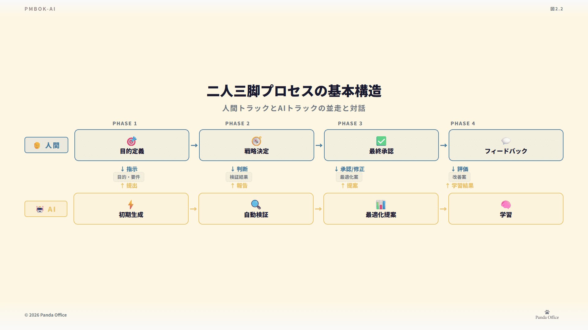 図2.2：人間とAIの二人三脚プロセス