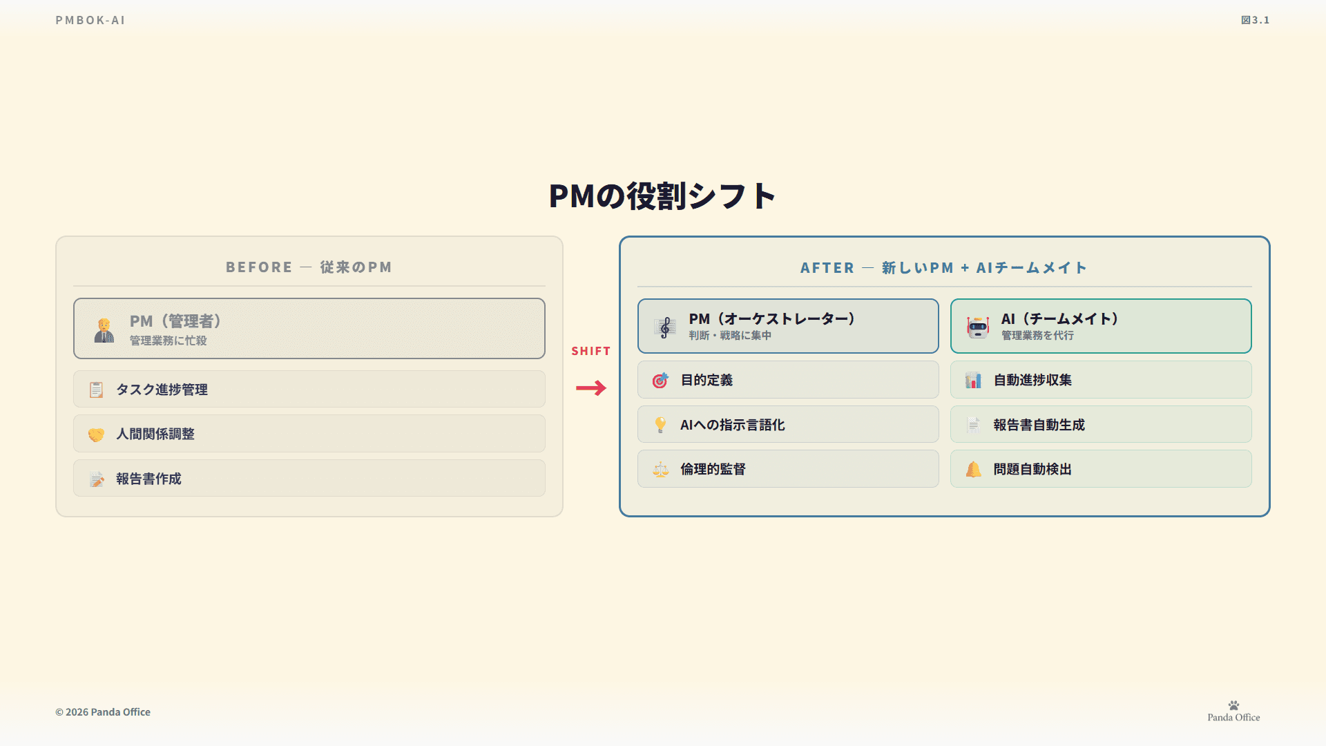 図3.1：AI活用度の象限