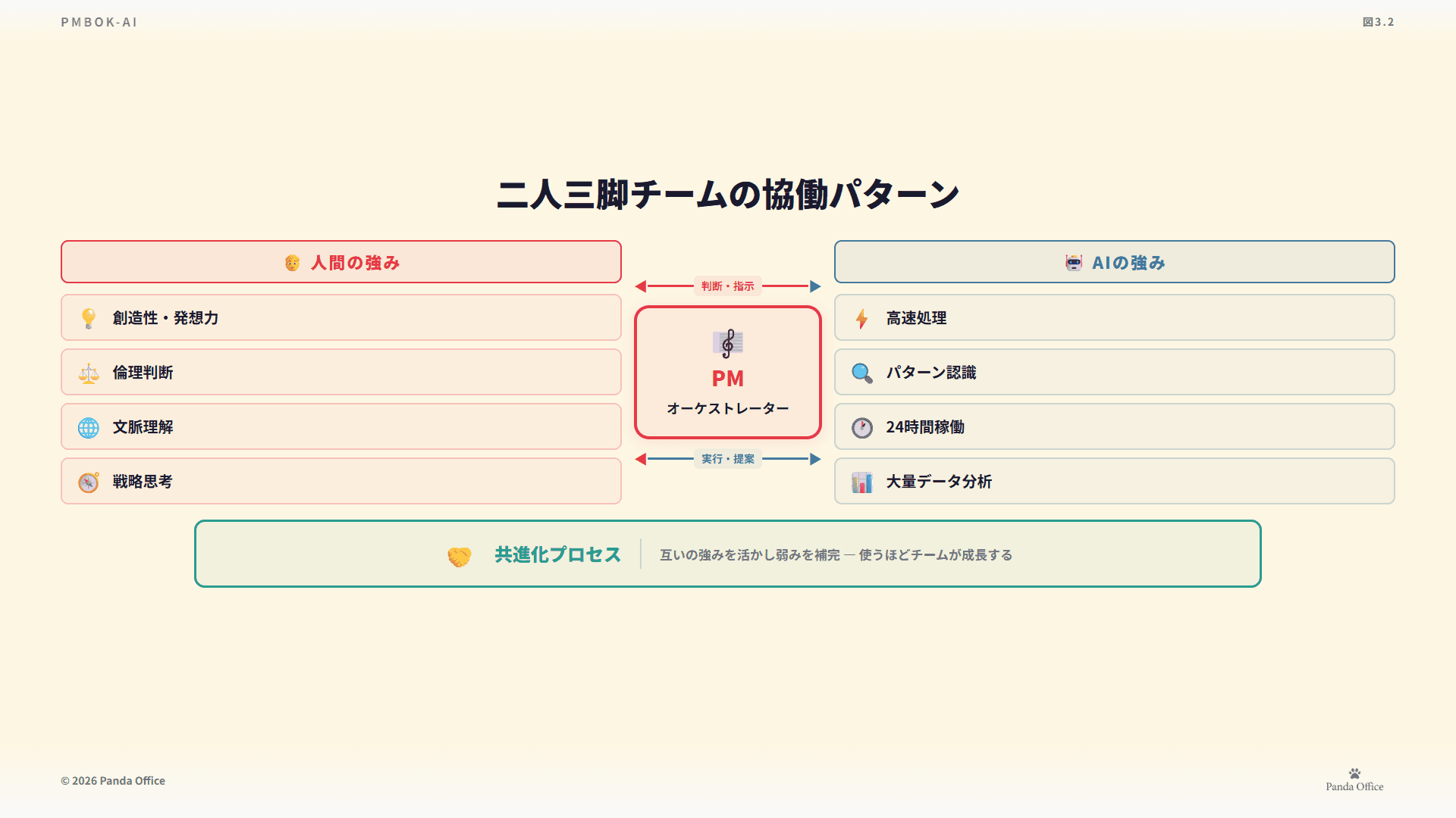 図3.2：PMの役割シフト