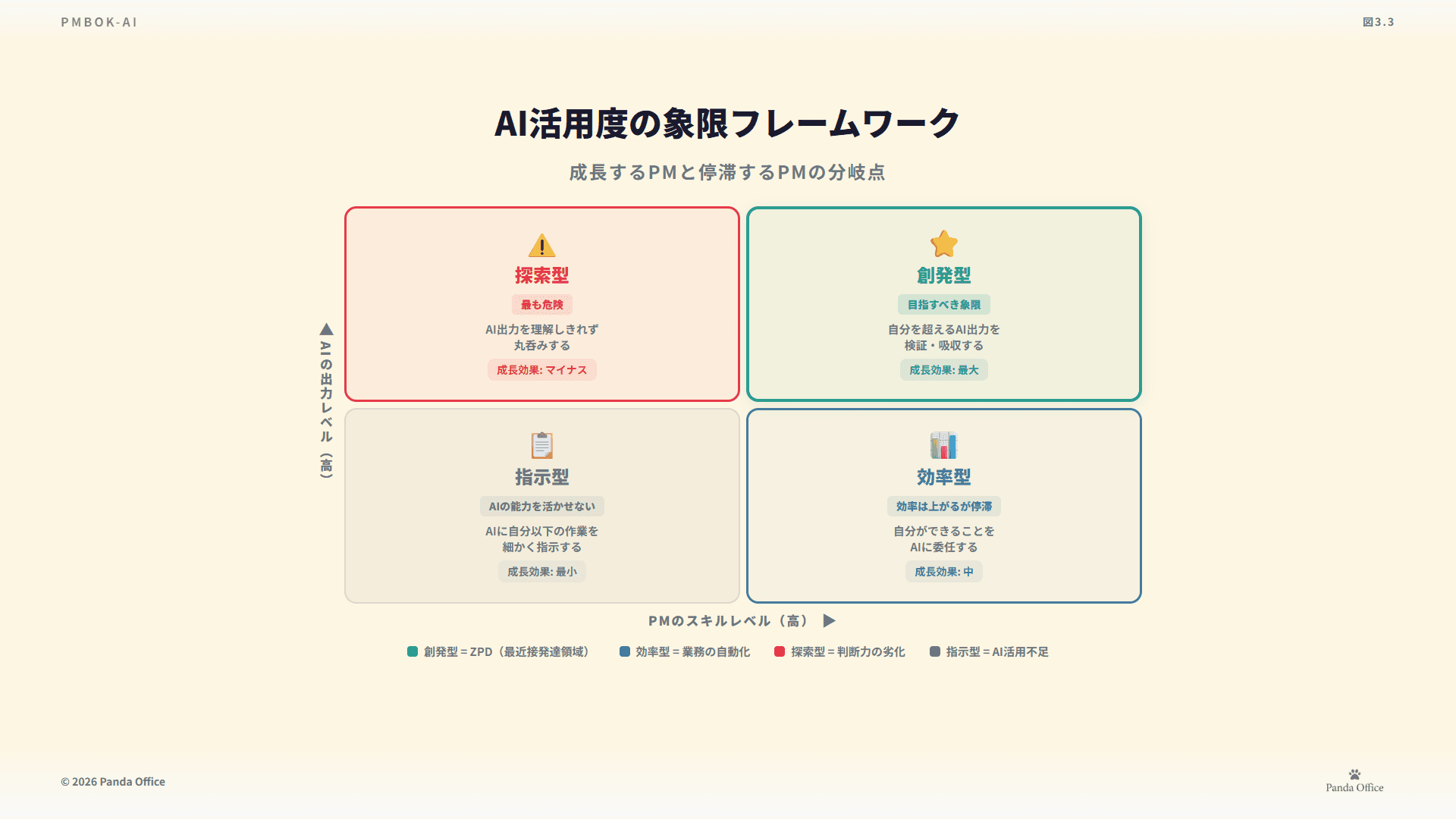 図3.3：協働パターン