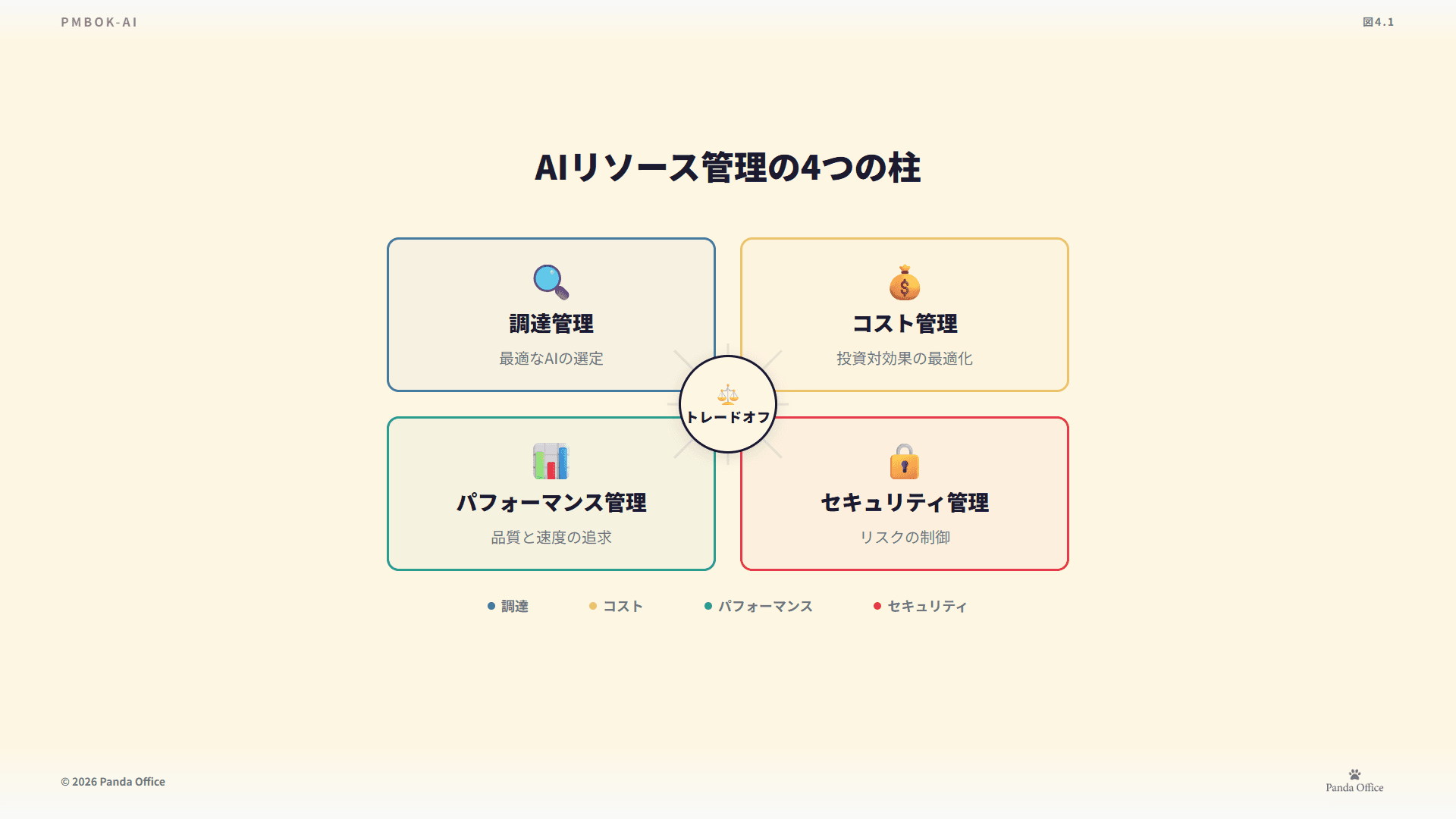 図4.1：AIリソース管理の4柱