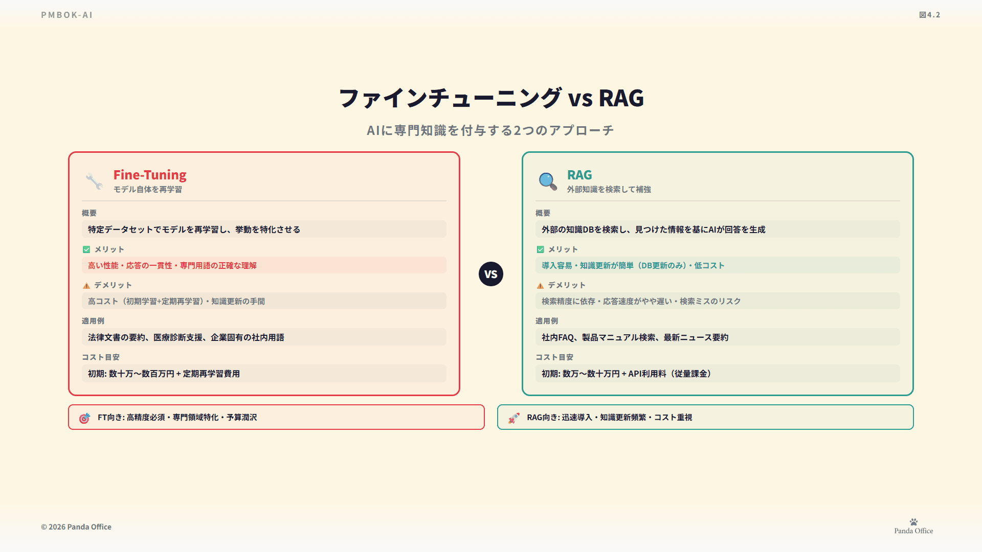 図4.2：FT vs RAG比較