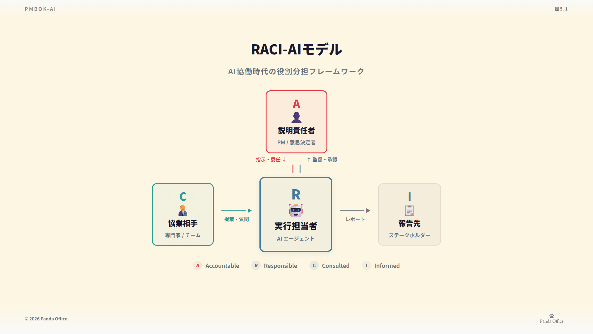 図5.1：RACI-AIモデル