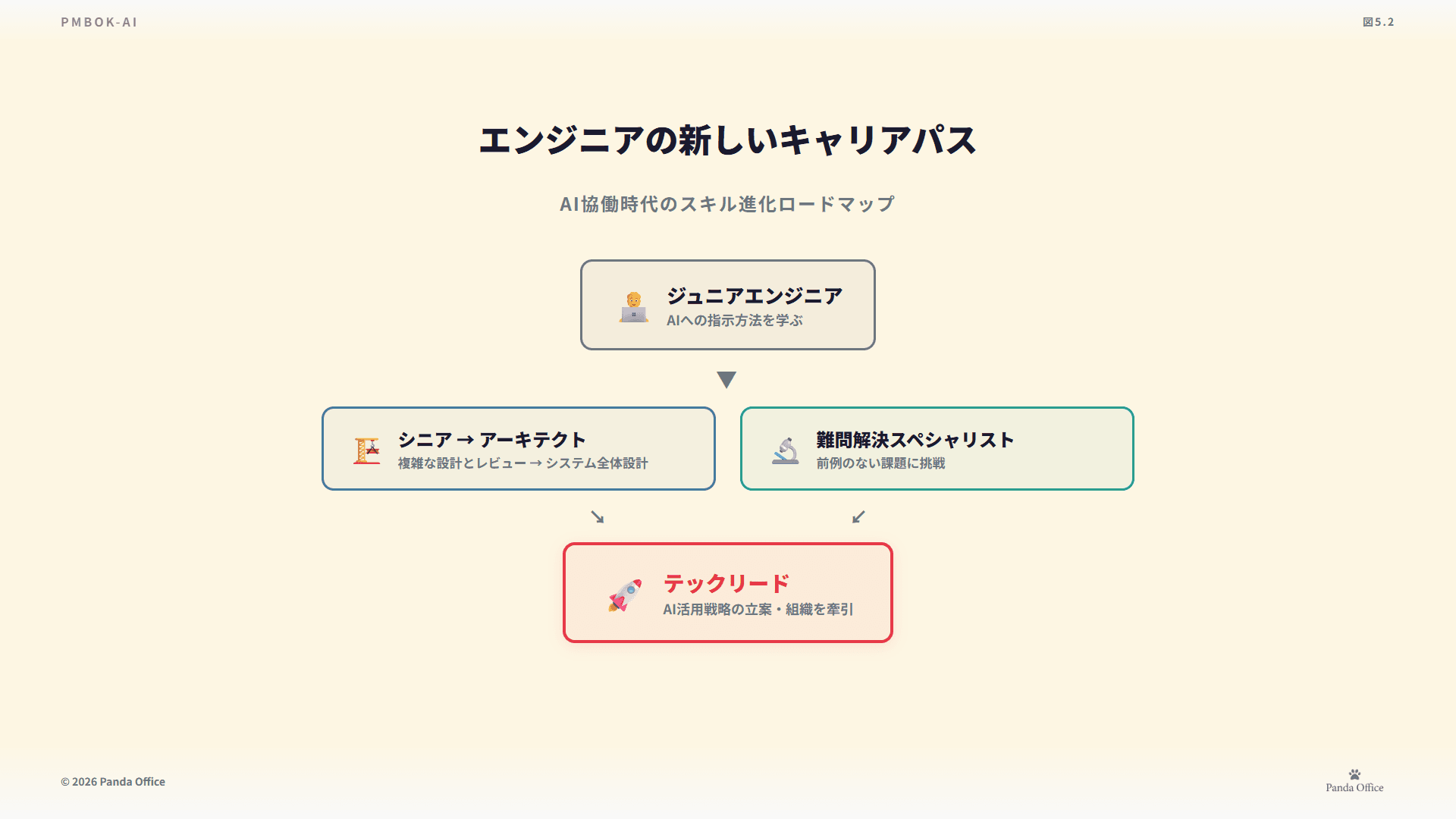 図5.2：CRISPフレームワーク