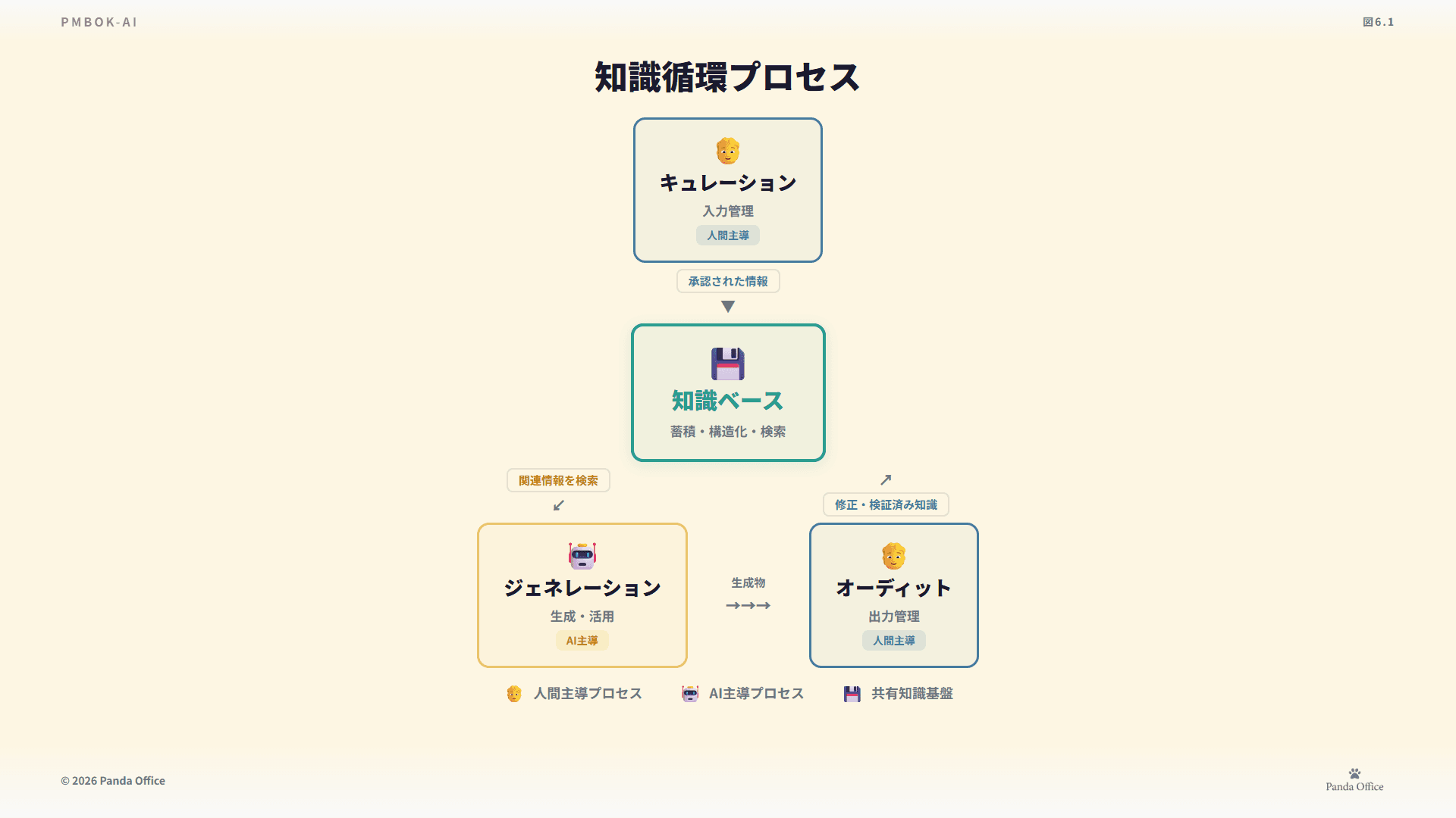 図6.1：知識循環プロセス
