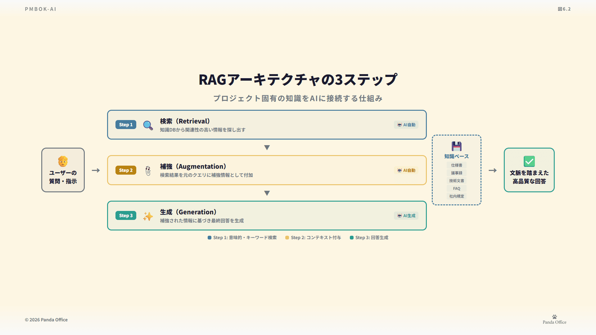 図6.2：RAGアーキテクチャ