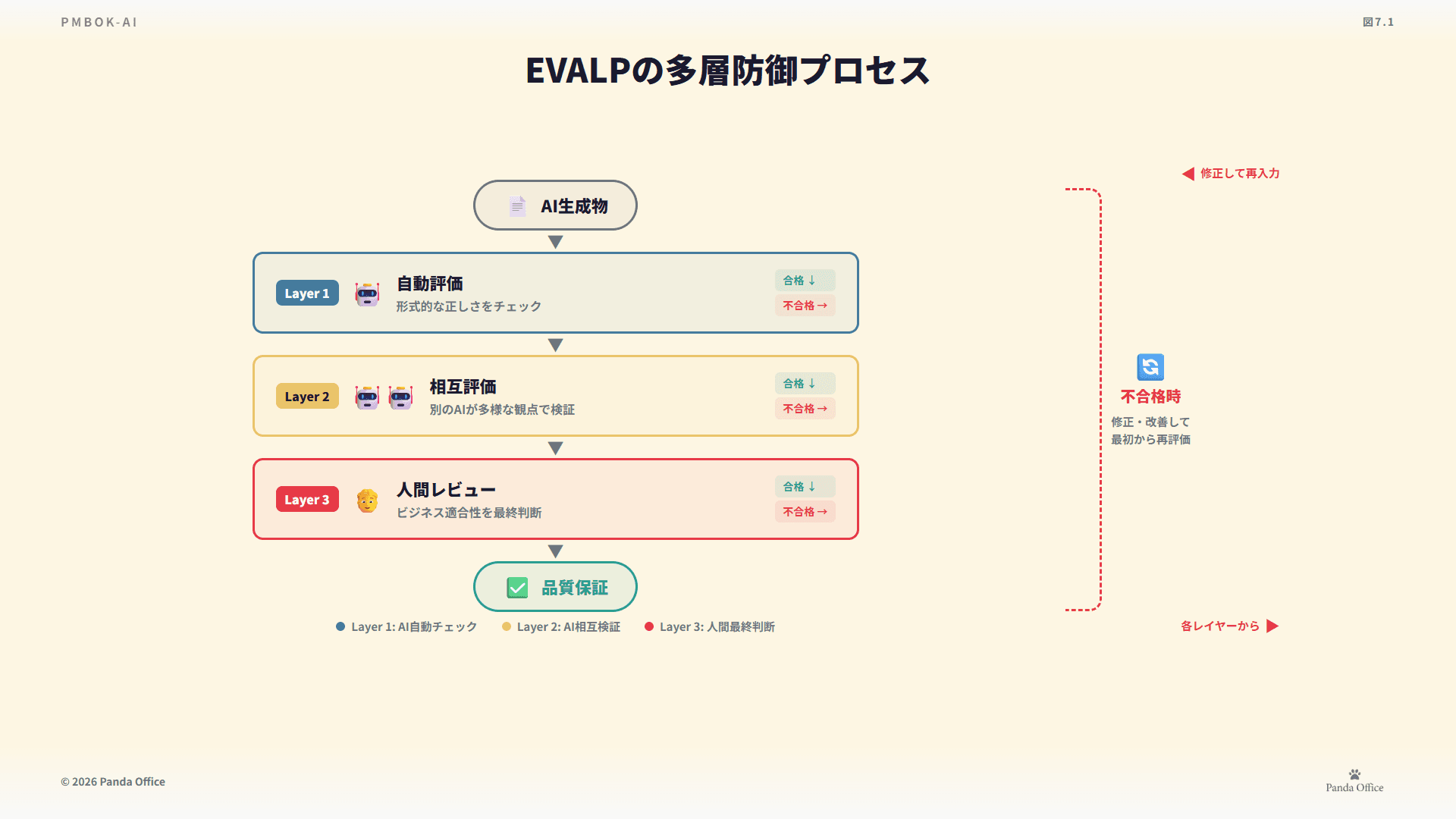 図7.1：EVALP多層防御プロセス