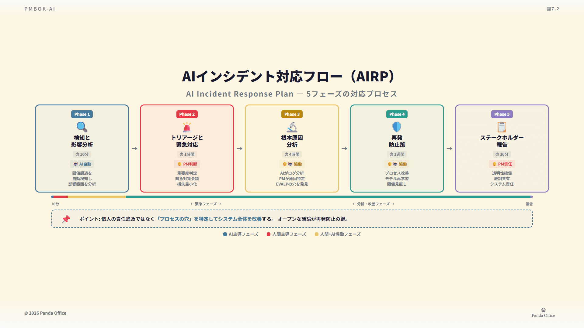 図7.2：AIインシデント対応フロー