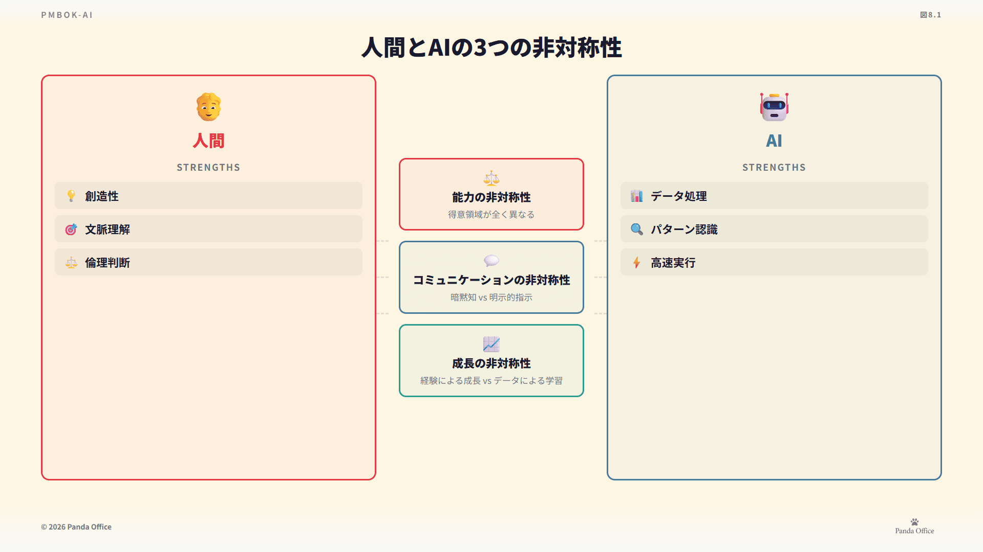 図8.1：人間とAIの3つの非対称性