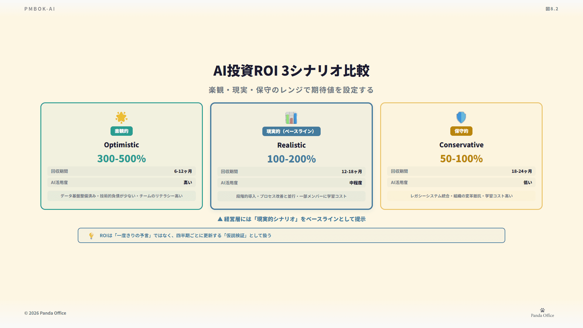 図8.2：AI投資ROI 3シナリオ比較