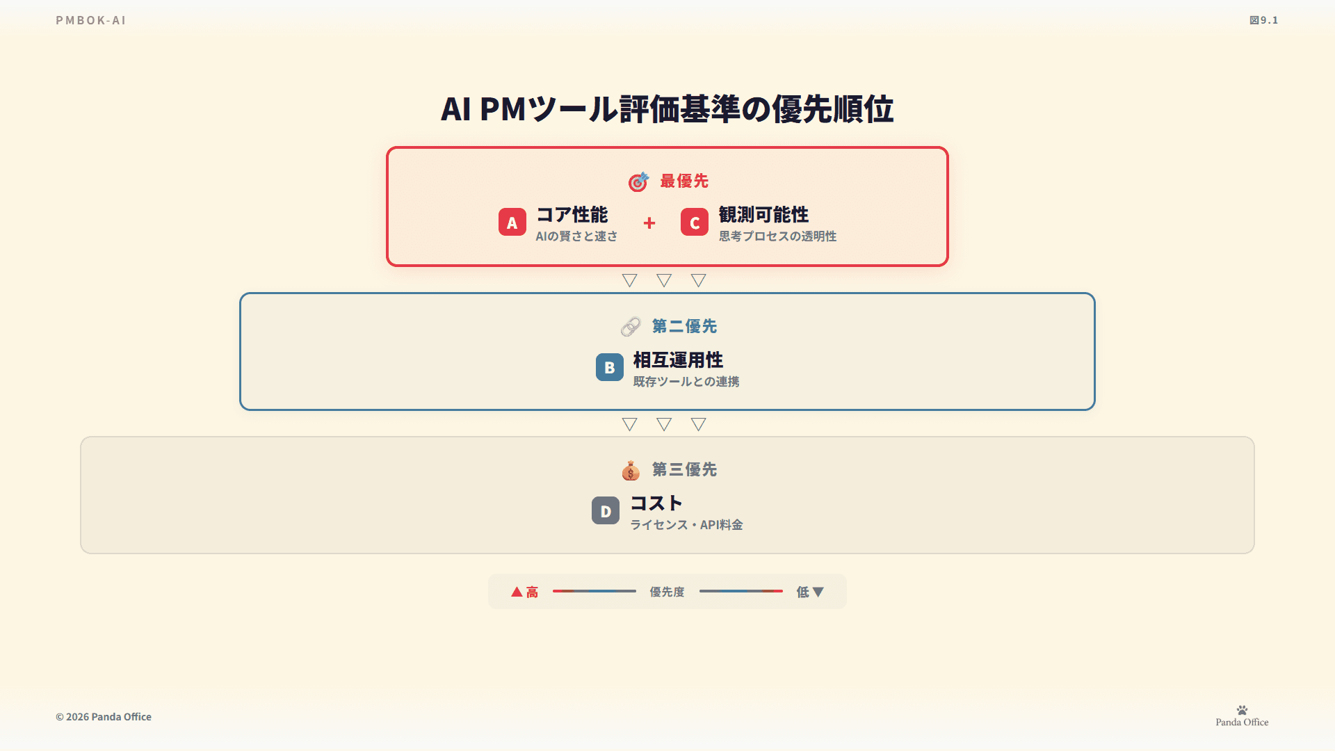 図9.1：ハイブリッドチーム文化Before/After