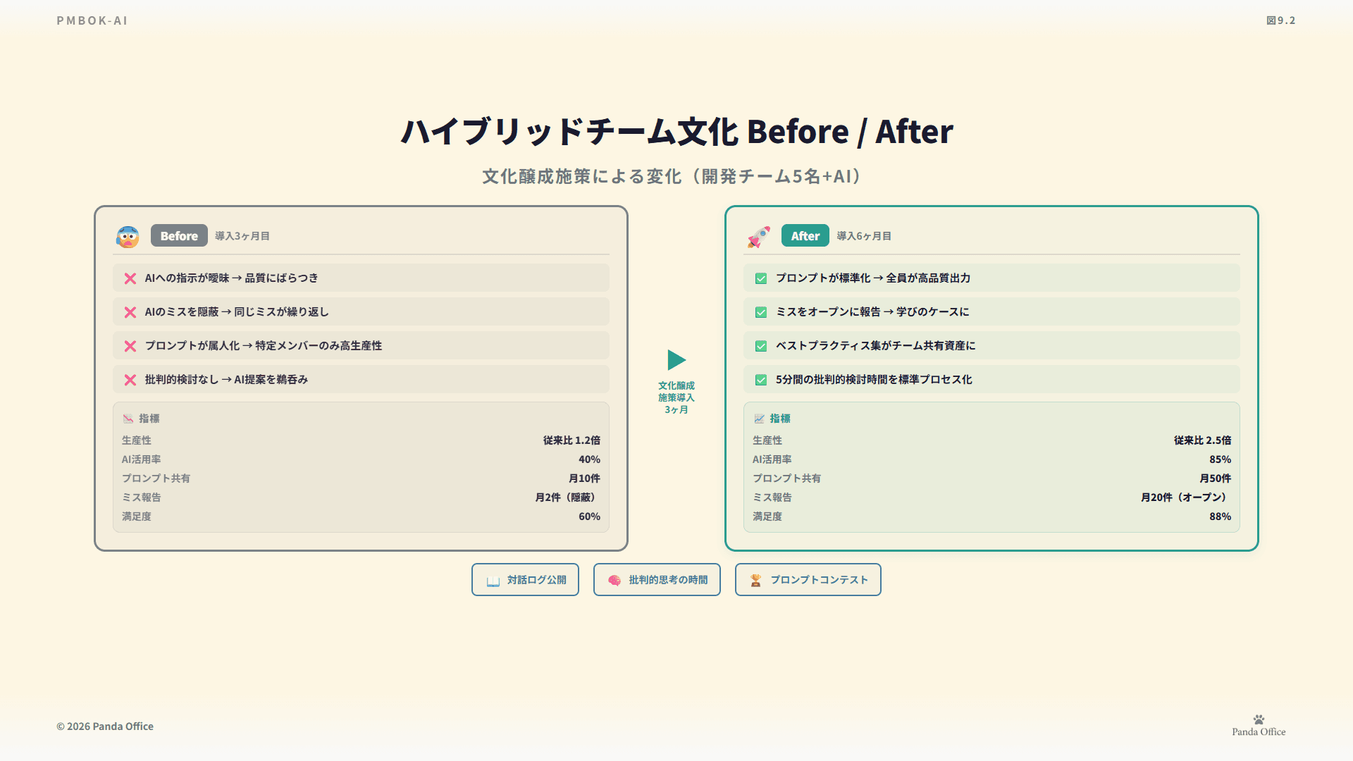 図9.2：AI PMツール評価基準