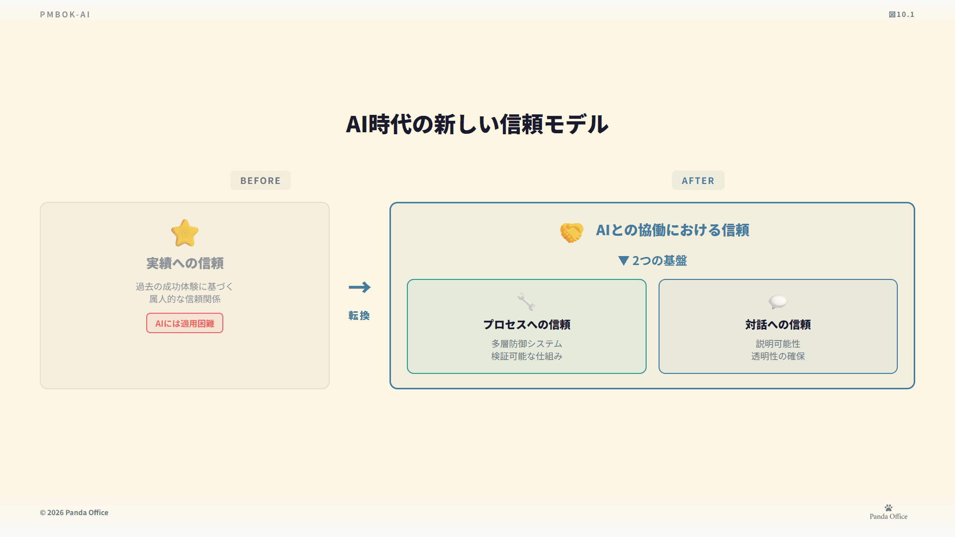 図10.1：新しい信頼モデル