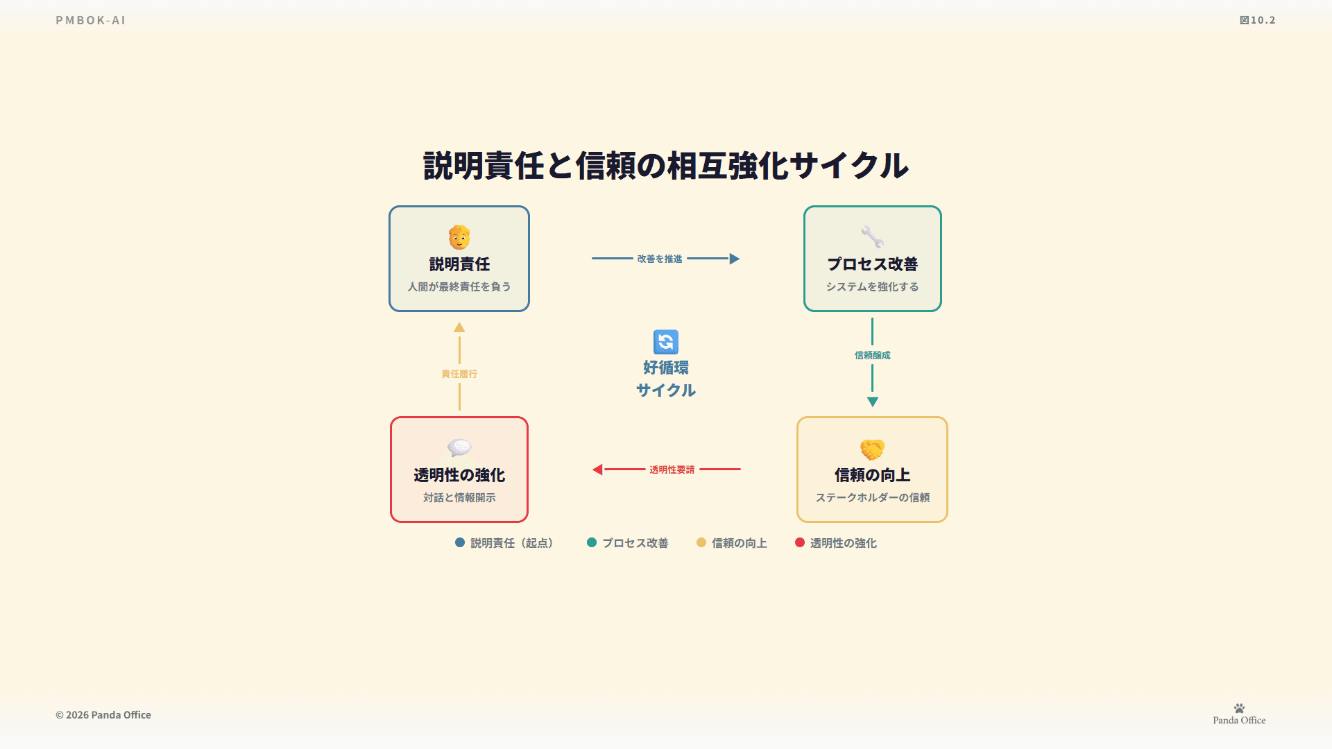 図10.2：説明責任と信頼サイクル
