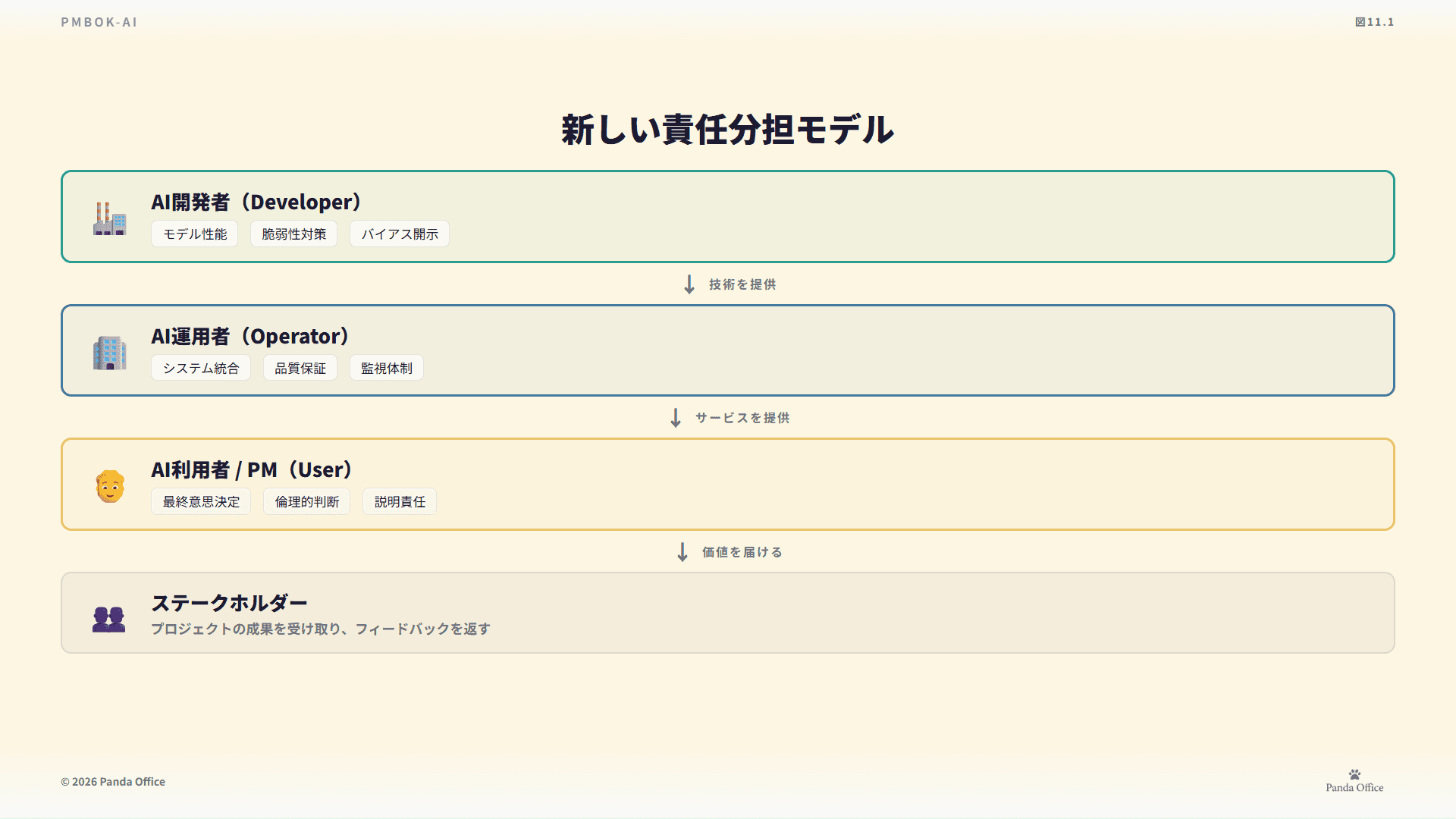 図11.1：原則と現実のギャップ