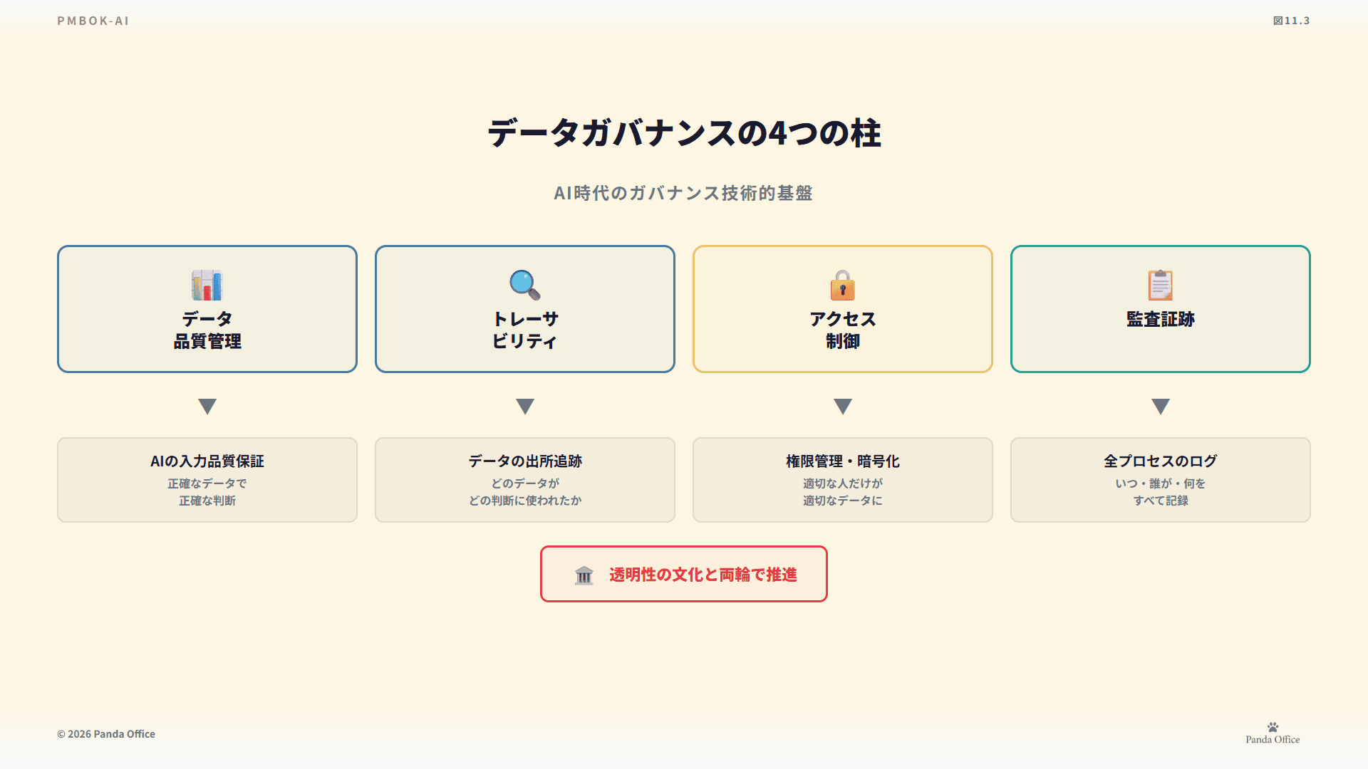 図11.3：データガバナンスの4柱
