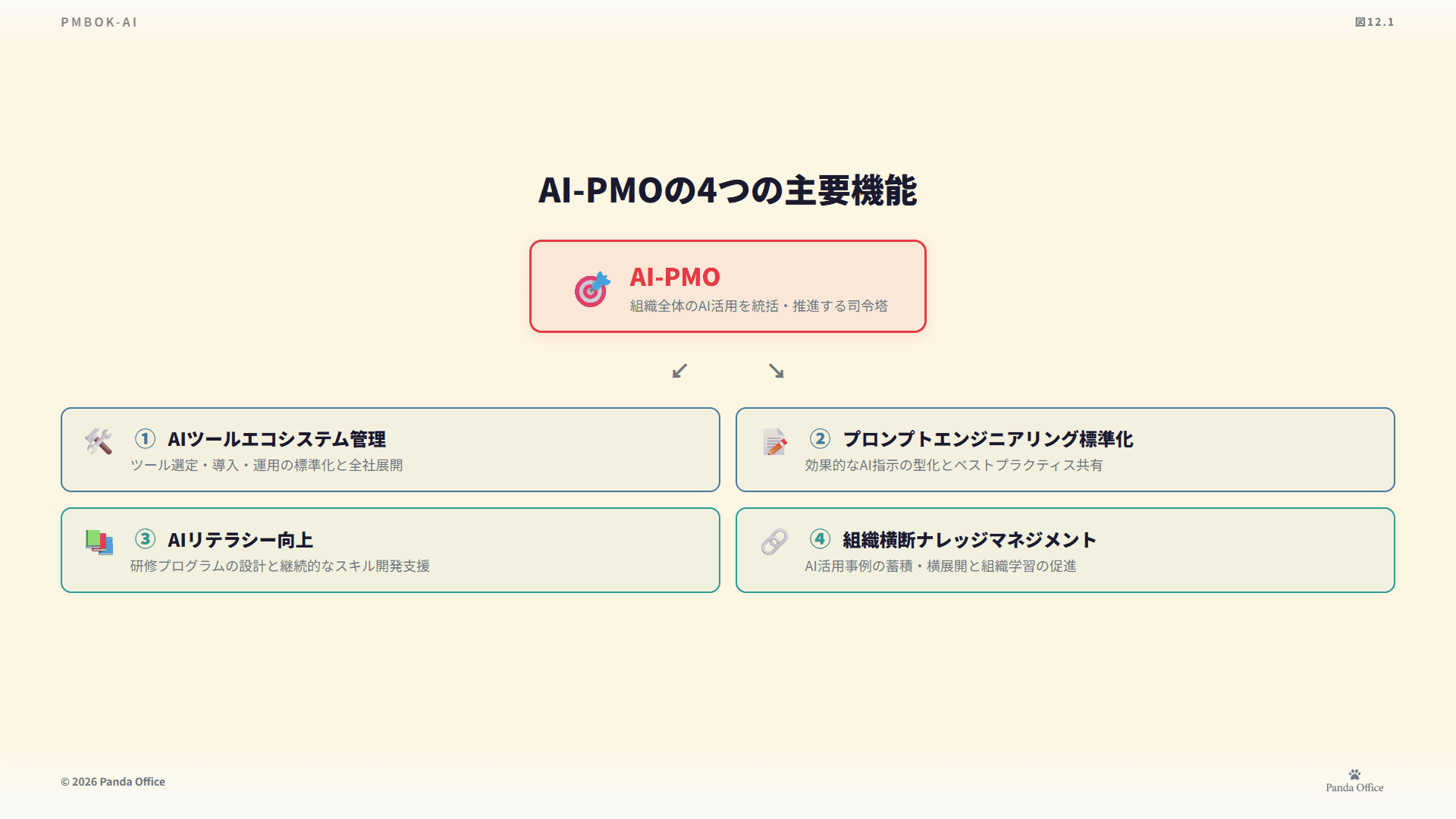図12.1：ナレッジ循環エコシステム
