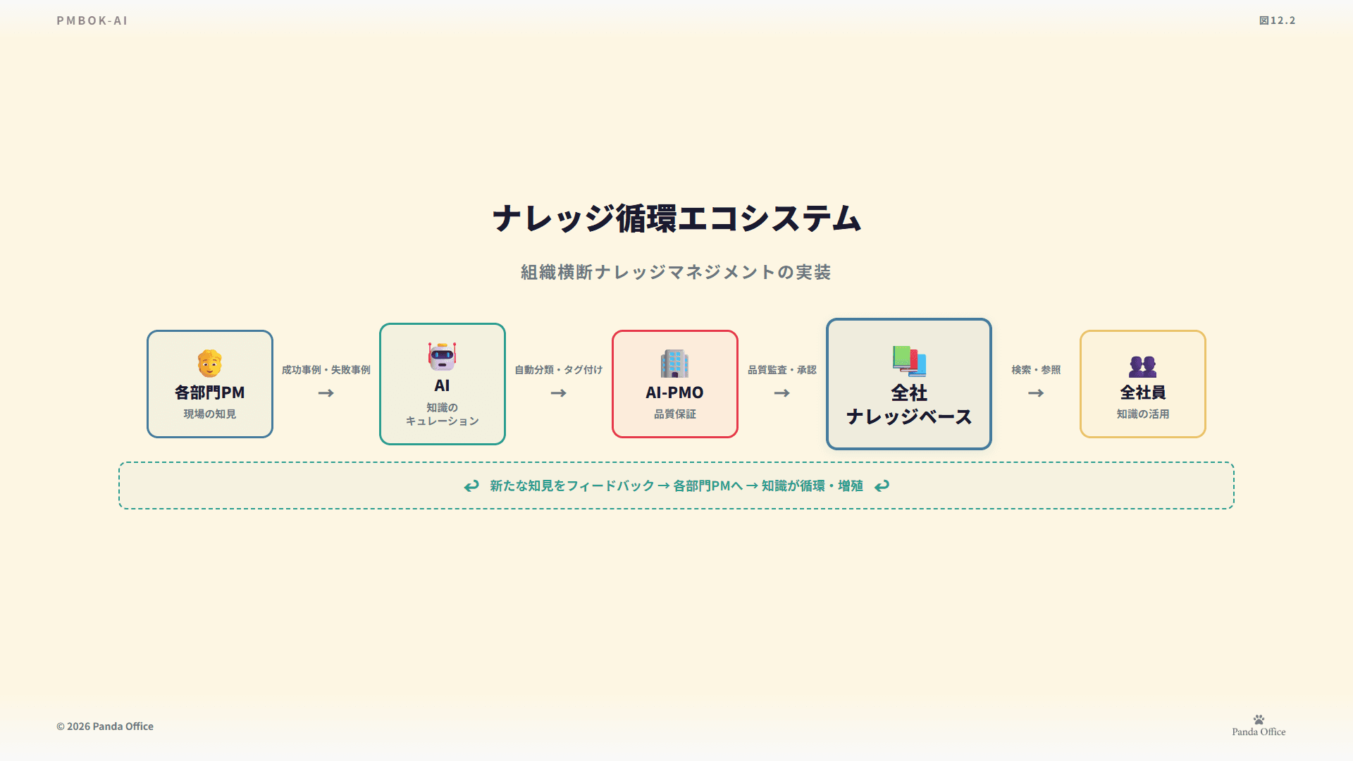 図12.2：AI導入フェーズ戦略