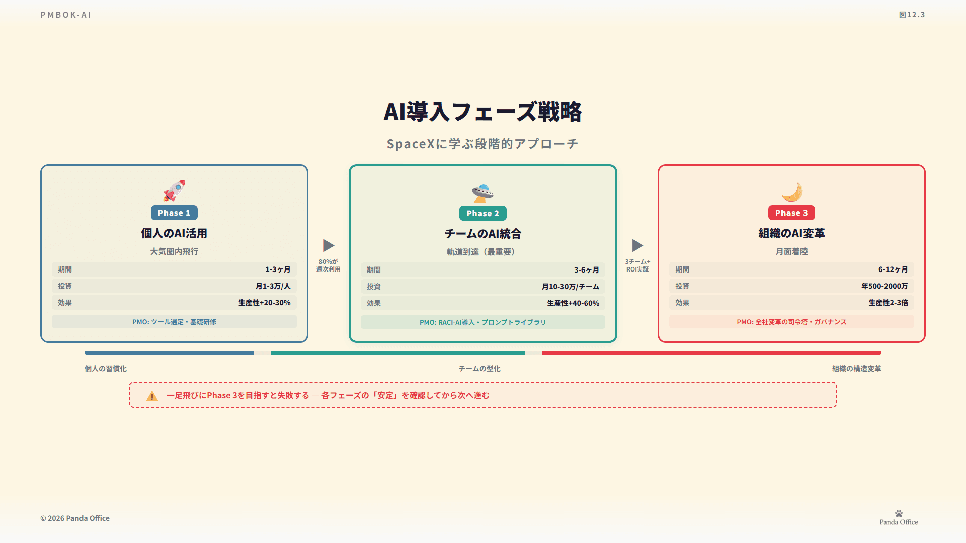 図12.3：AI-PMOの4つの主要機能